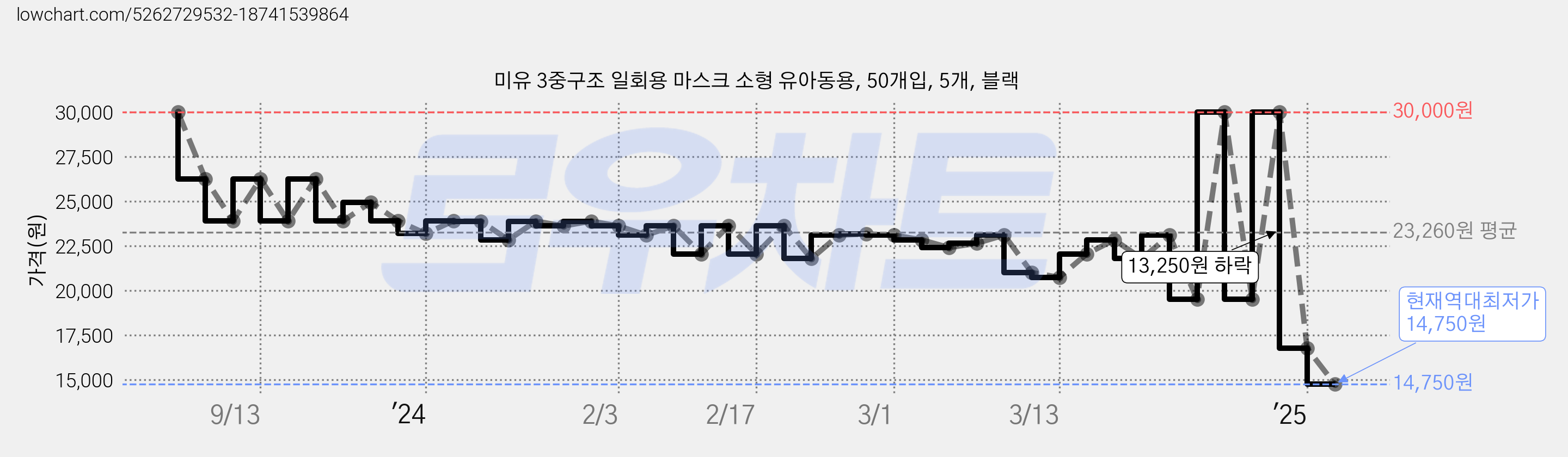 미유 3중구조 일회용 마스크 소형 유아동용, 50개입, 5개, 블랙 가격 변동 차트, 현재가 14,750원, 역대최저가