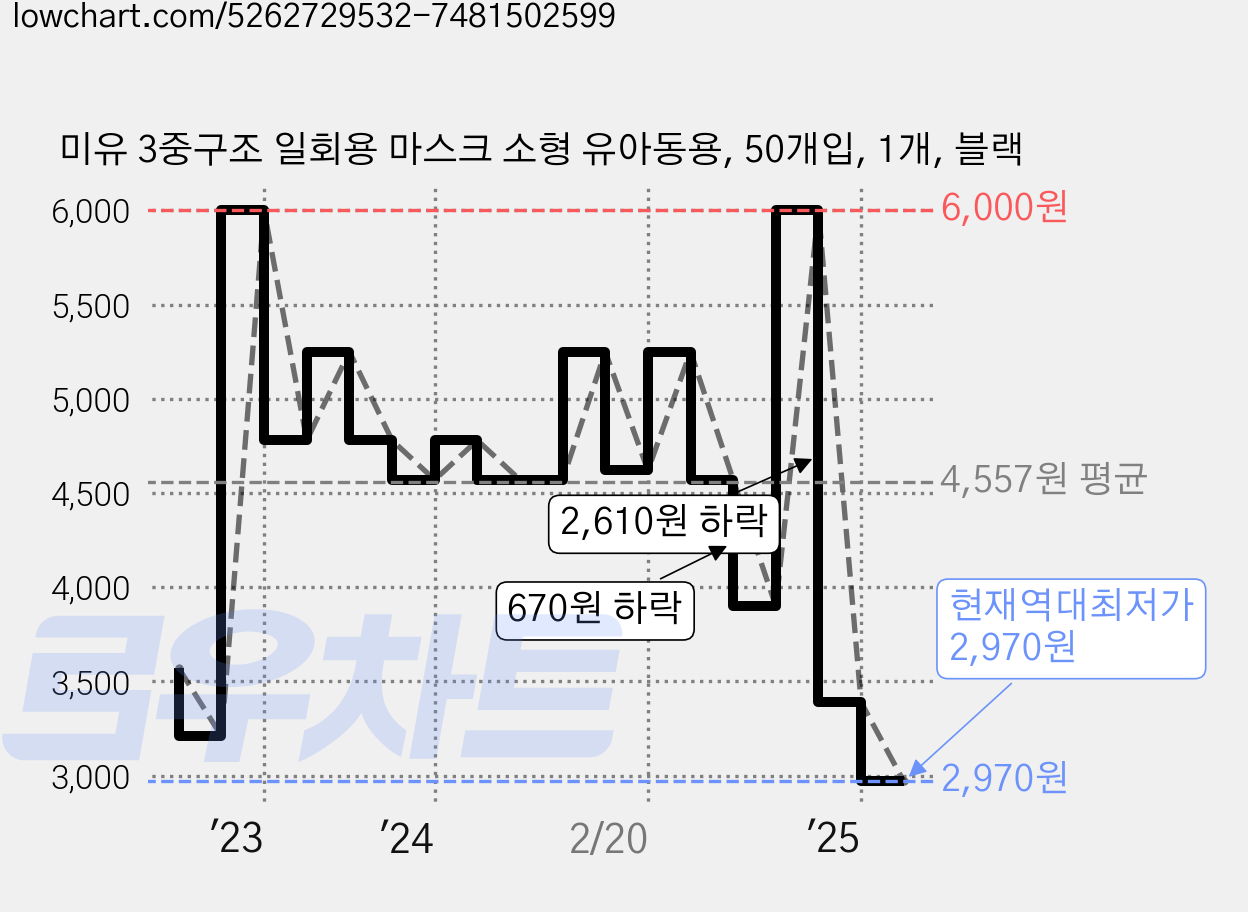 미유 3중구조 일회용 마스크 소형 유아동용, 50개입, 1개, 블랙 가격 변동 차트, 현재가 2,970원, 역대최저가