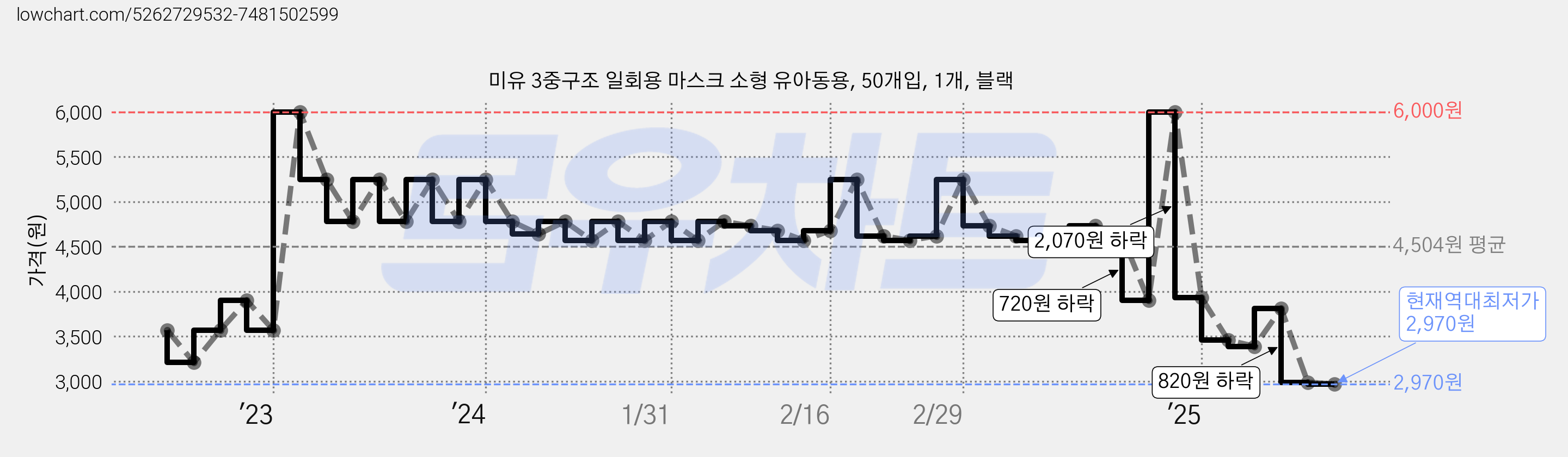 미유 3중구조 일회용 마스크 소형 유아동용, 50개입, 1개, 블랙 가격 변동 차트, 현재가 2,970원, 역대최저가