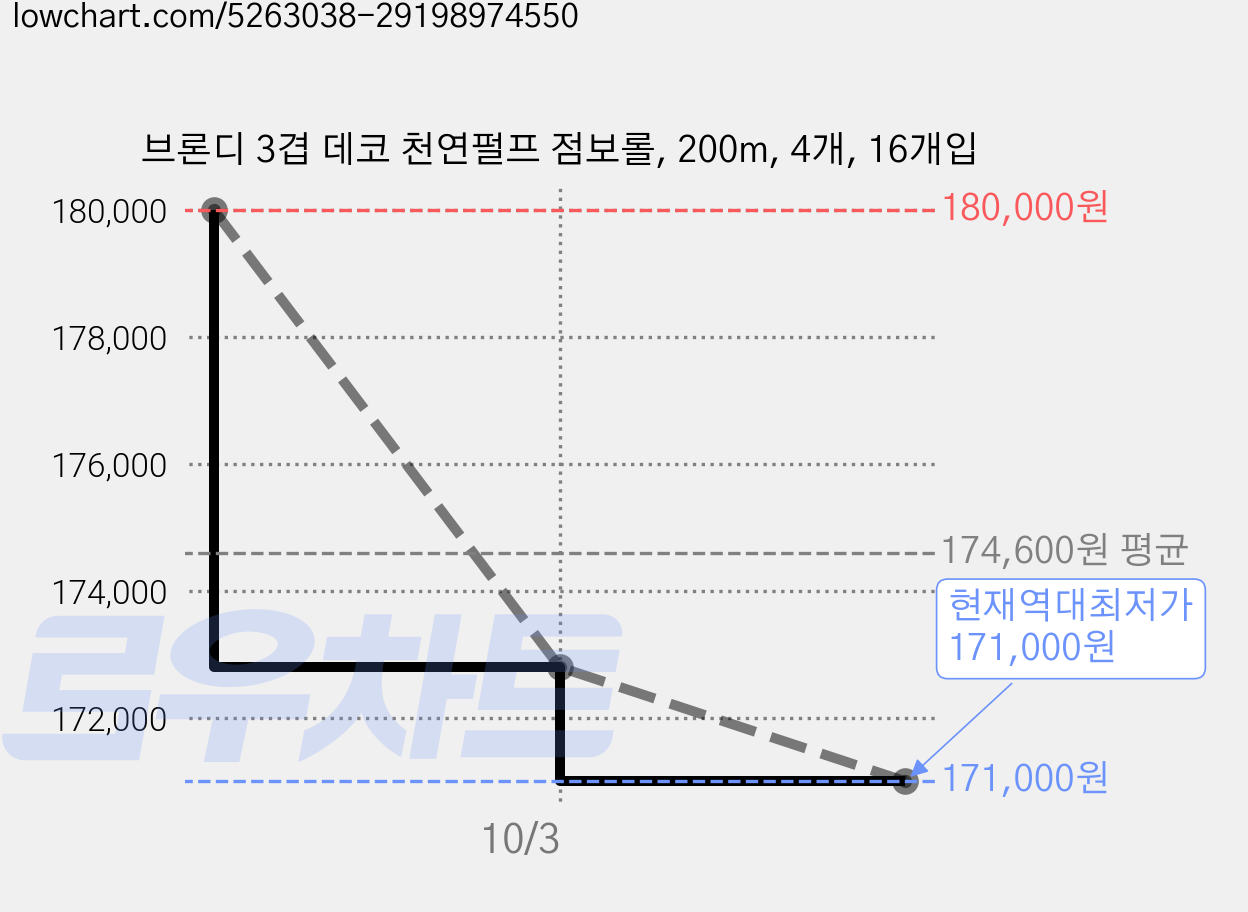 브론디 3겹 데코 천연펄프 점보롤, 200m, 4개, 16개입 가격 변동 차트, 현재가 171,000원, 역대최저가