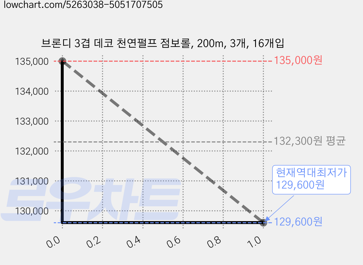 브론디 3겹 데코 천연펄프 점보롤, 200m, 3개, 16개입 가격 변동 차트, 현재가 129,600원, 역대최저가