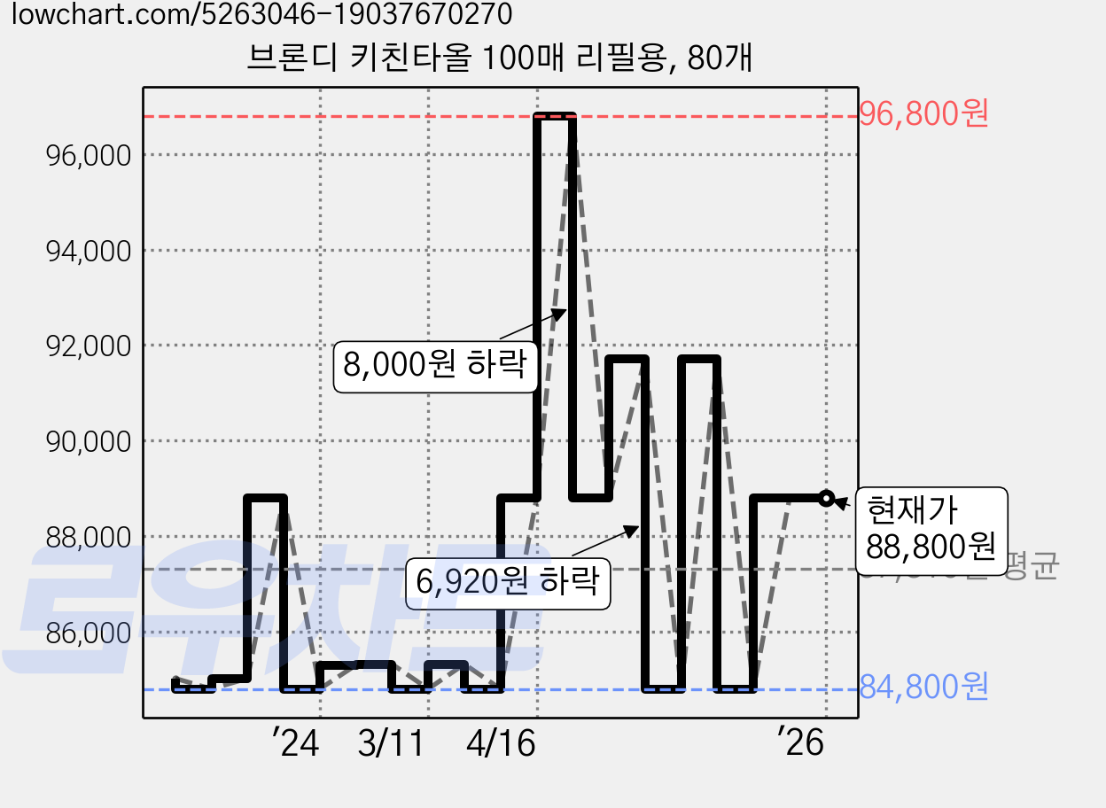 브론디 키친타올 100매 리필용, 80개 가격 변동 차트, 현재가 88,800원, 역대최저가