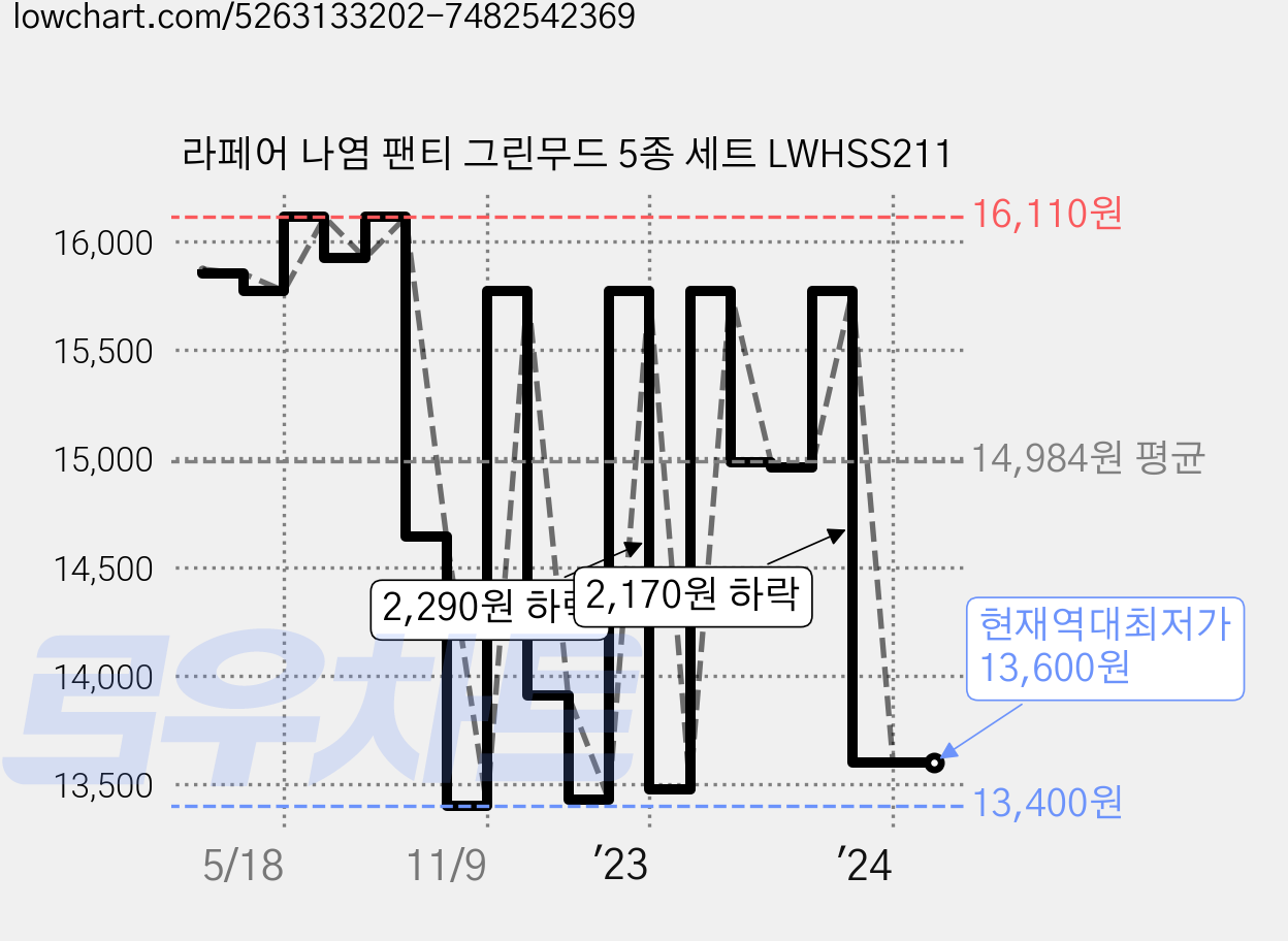 라페어 나염 팬티 그린무드 5종 세트 LWHSS211 가격 변동 차트, 현재가 13,600원, 역대최저가