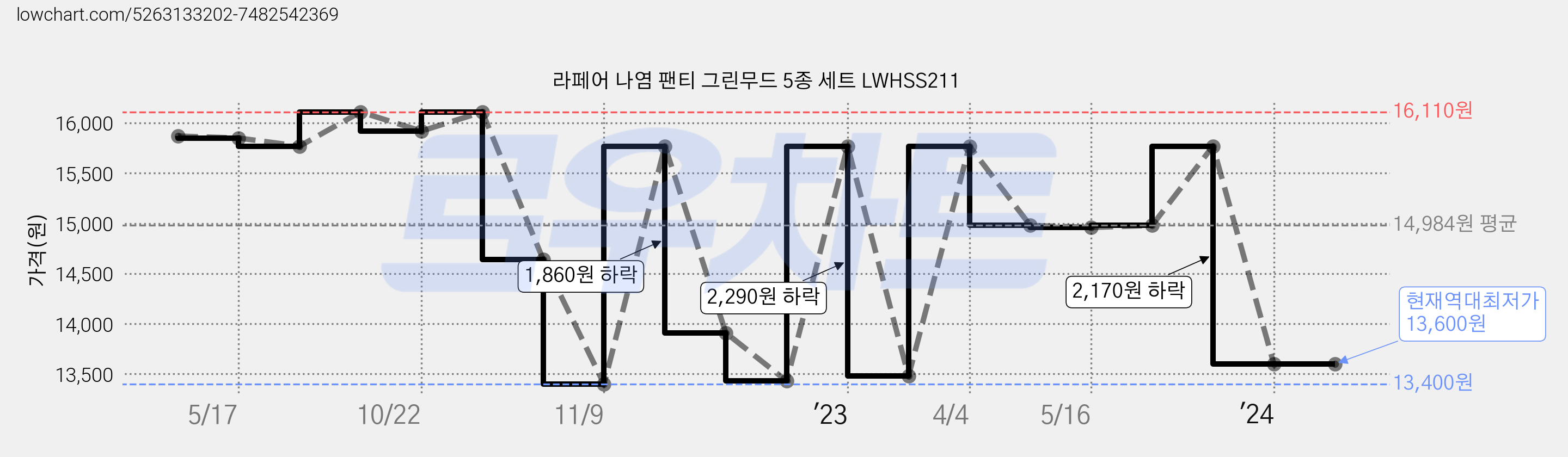 라페어 나염 팬티 그린무드 5종 세트 LWHSS211 가격 변동 차트, 현재가 13,600원, 역대최저가