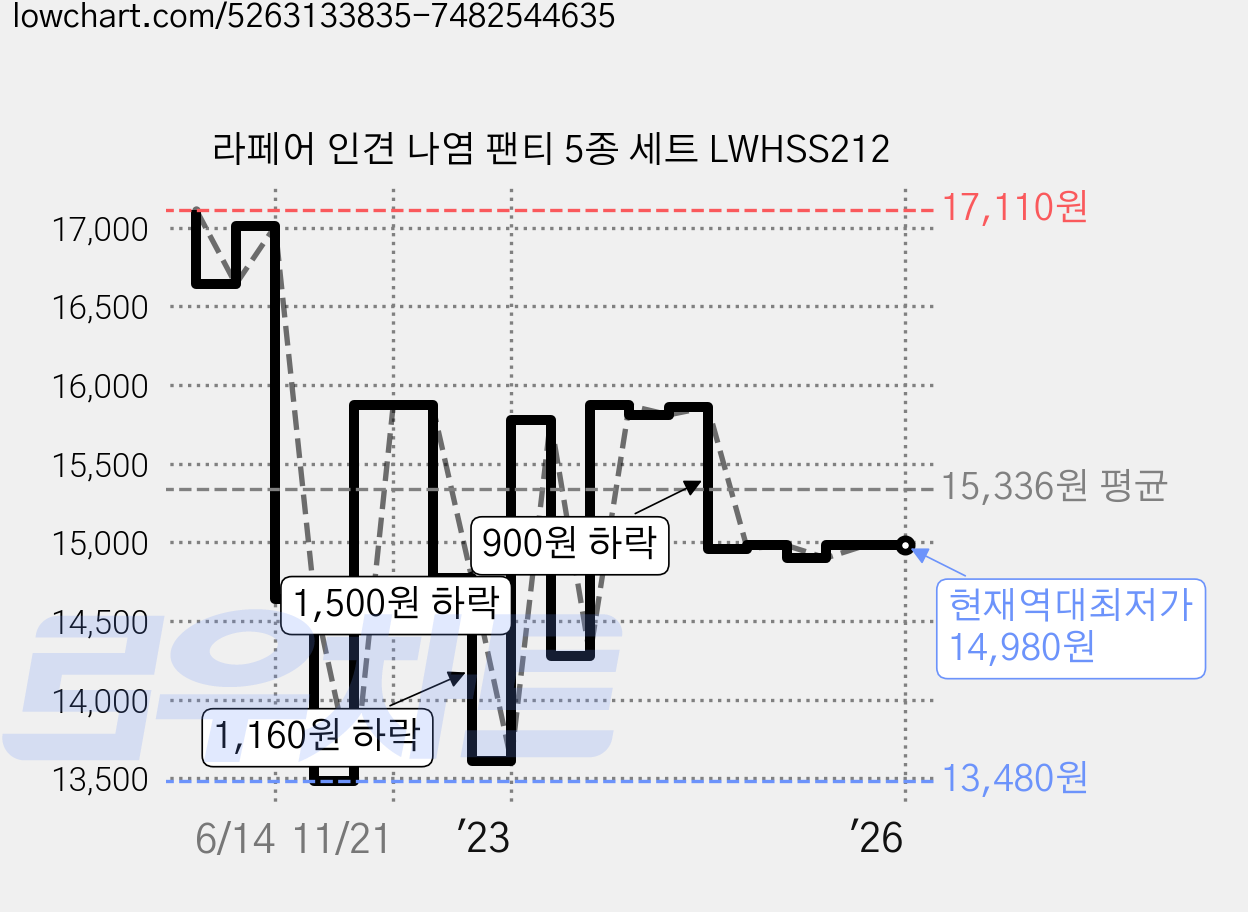 라페어 인견 나염 팬티 5종 세트 LWHSS212 가격 변동 차트, 현재가 14,980원, 역대최저가