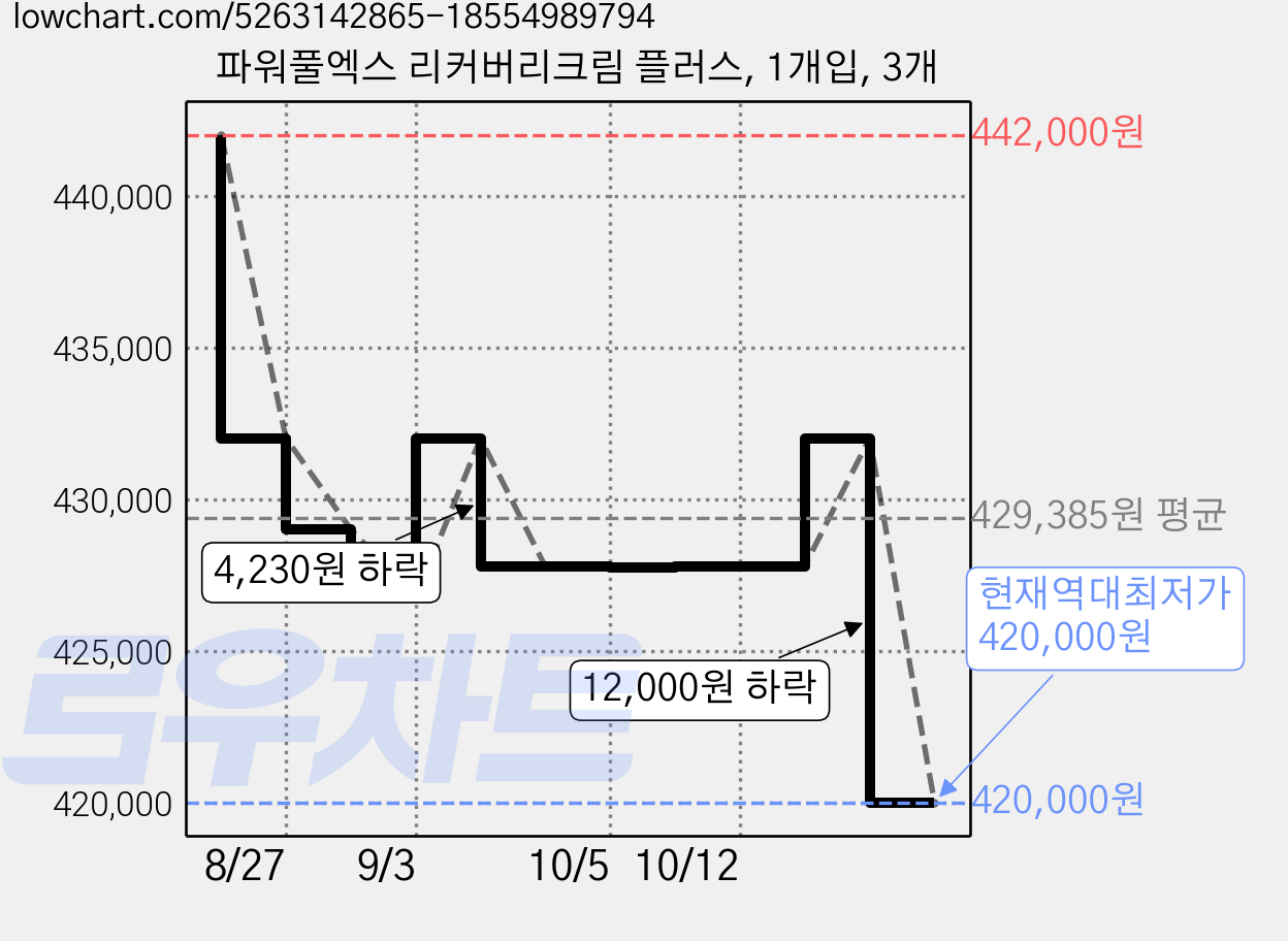 파워풀엑스 리커버리크림 플러스, 1개입, 3개 가격 변동 차트, 현재가 420,000원, 역대최저가