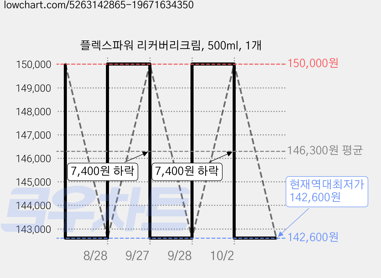 플렉스파워 리커버리크림, 500ml, 1개 가격 변동 차트, 현재가 142,600원, 역대최저가