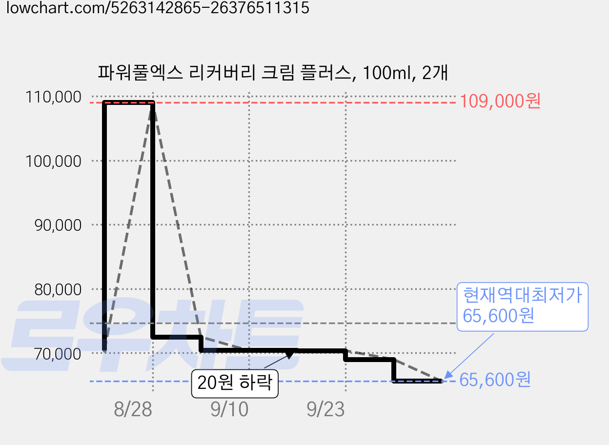 파워풀엑스 리커버리 크림 플러스, 100ml, 2개 가격 변동 차트, 현재가 65,600원, 역대최저가