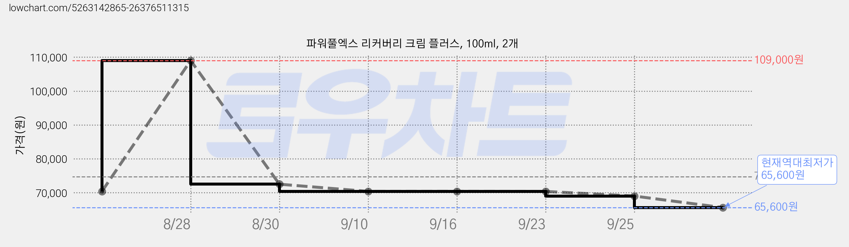 파워풀엑스 리커버리 크림 플러스, 100ml, 2개 가격 변동 차트, 현재가 65,600원, 역대최저가
