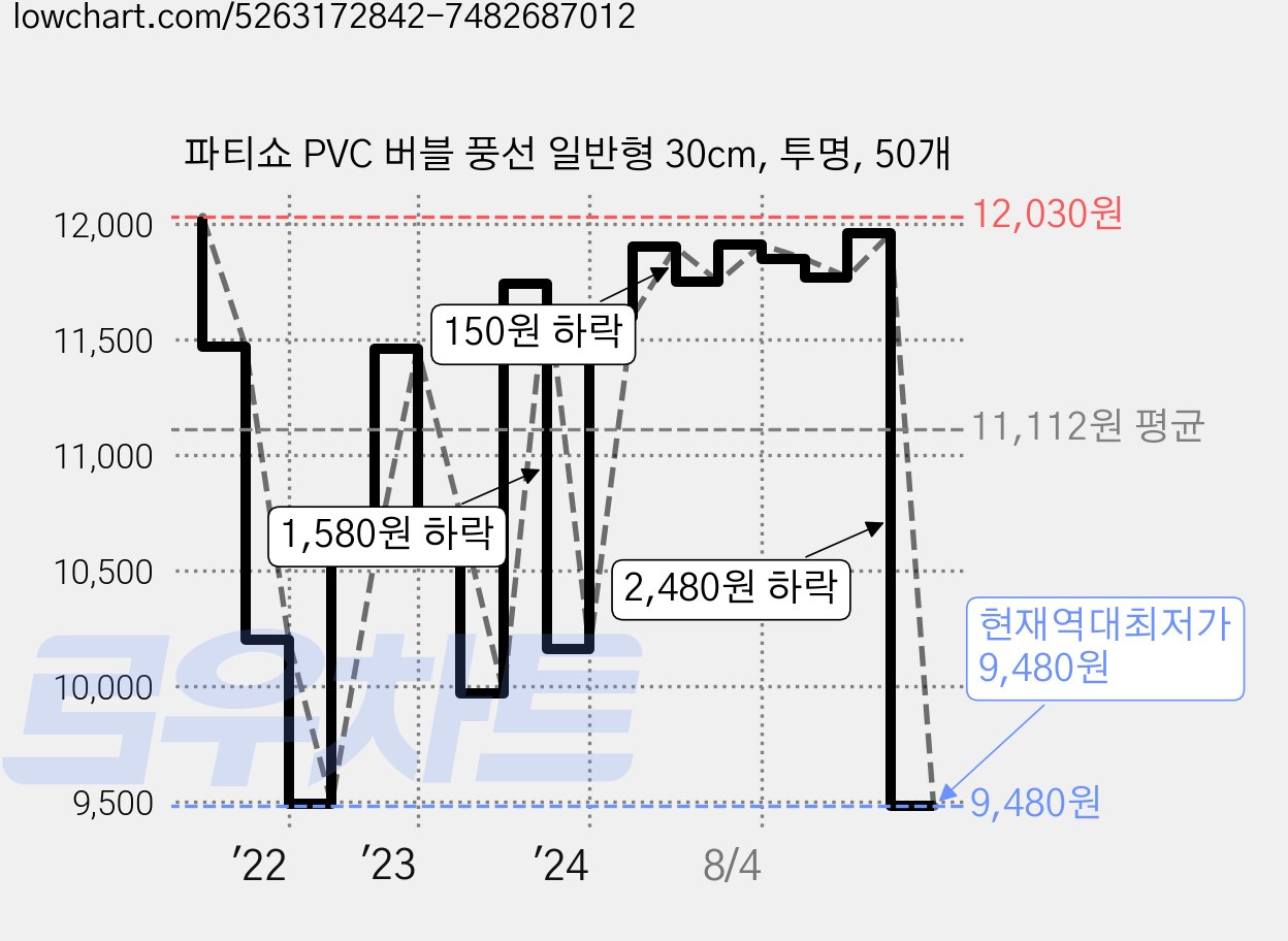 파티쇼 PVC 버블 풍선 일반형 30cm, 투명, 50개 가격 변동 차트, 현재가 9,480원, 역대최저가