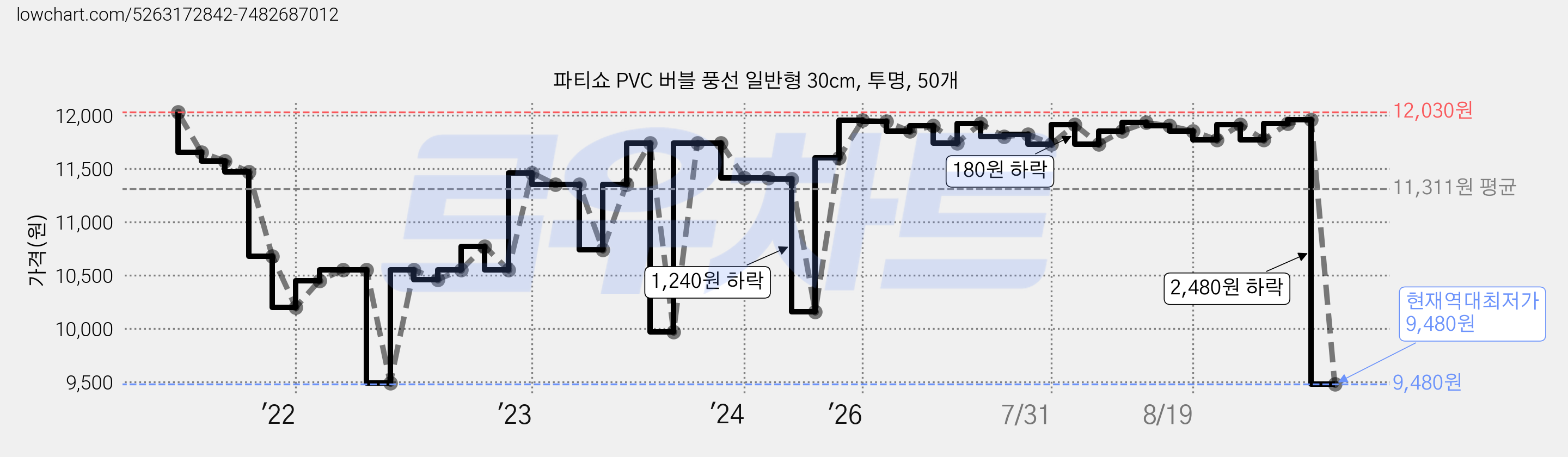 파티쇼 PVC 버블 풍선 일반형 30cm, 투명, 50개 가격 변동 차트, 현재가 9,480원, 역대최저가