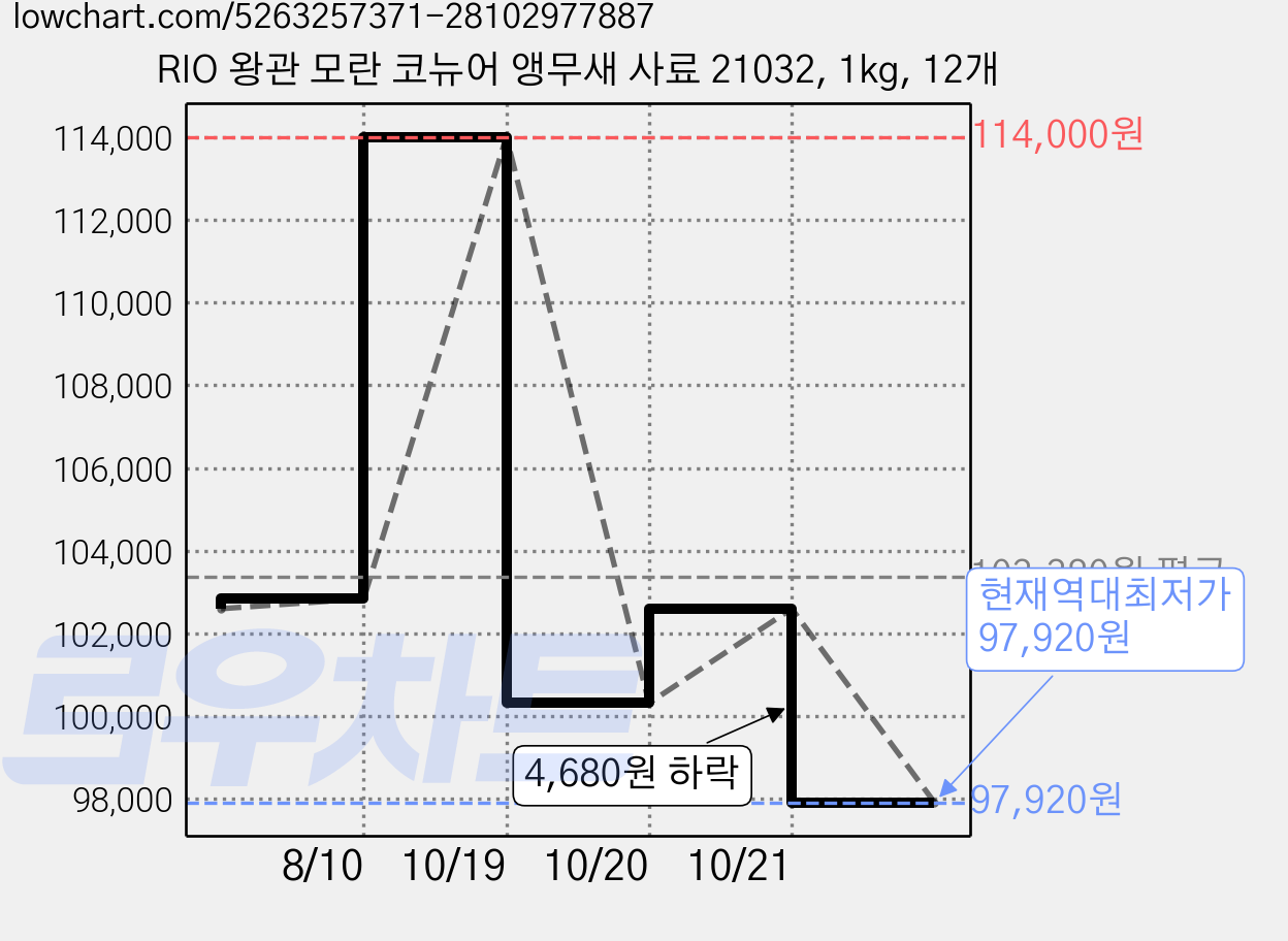 RIO 왕관 모란 코뉴어 앵무새 사료 21032, 1kg, 12개 가격 변동 차트, 현재가 97,920원, 역대최저가