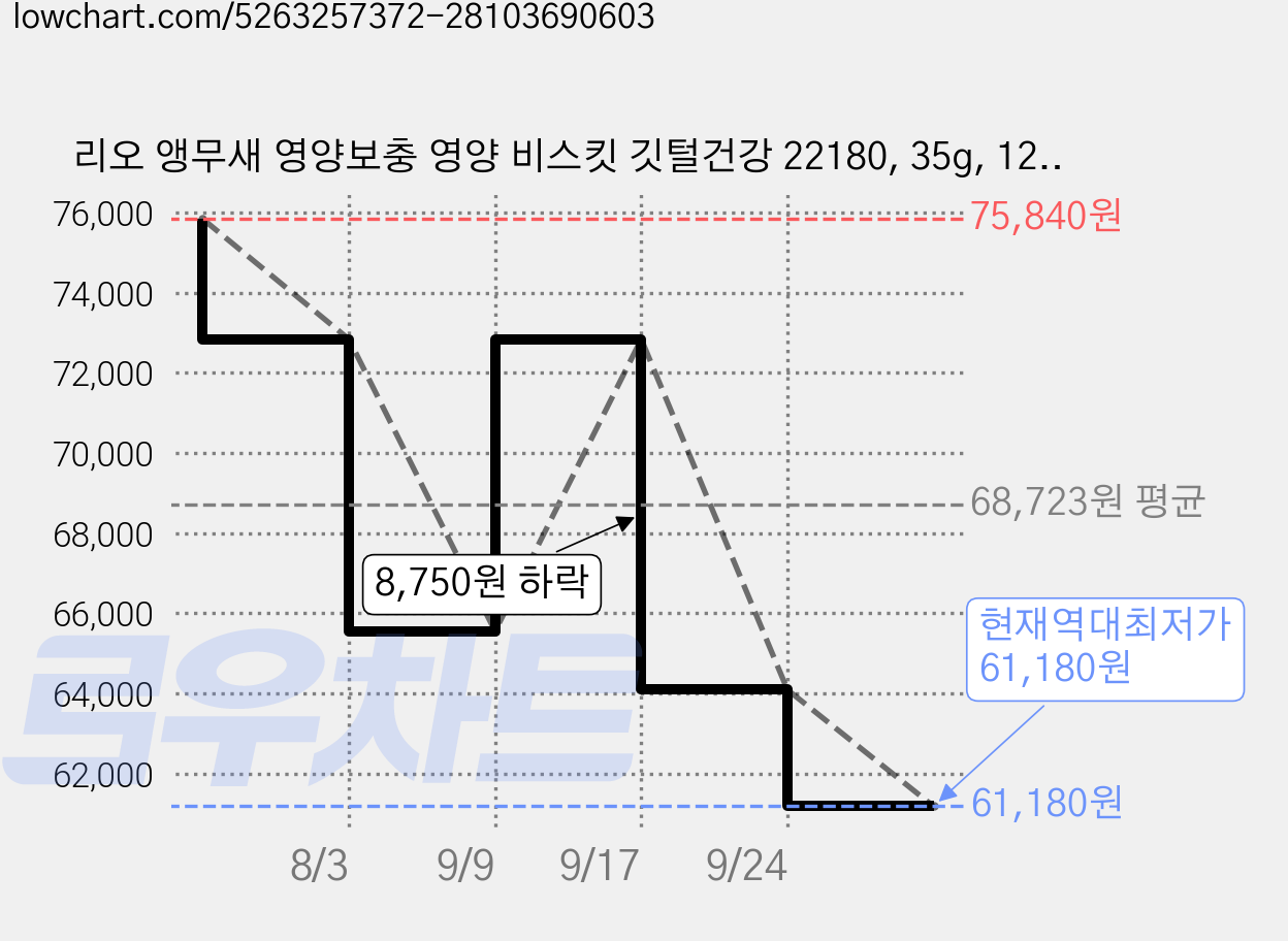 리오 앵무새 영양보충 영양 비스킷 깃털건강 22180, 35g, 12개 가격 변동 차트, 현재가 61,180원, 역대최저가