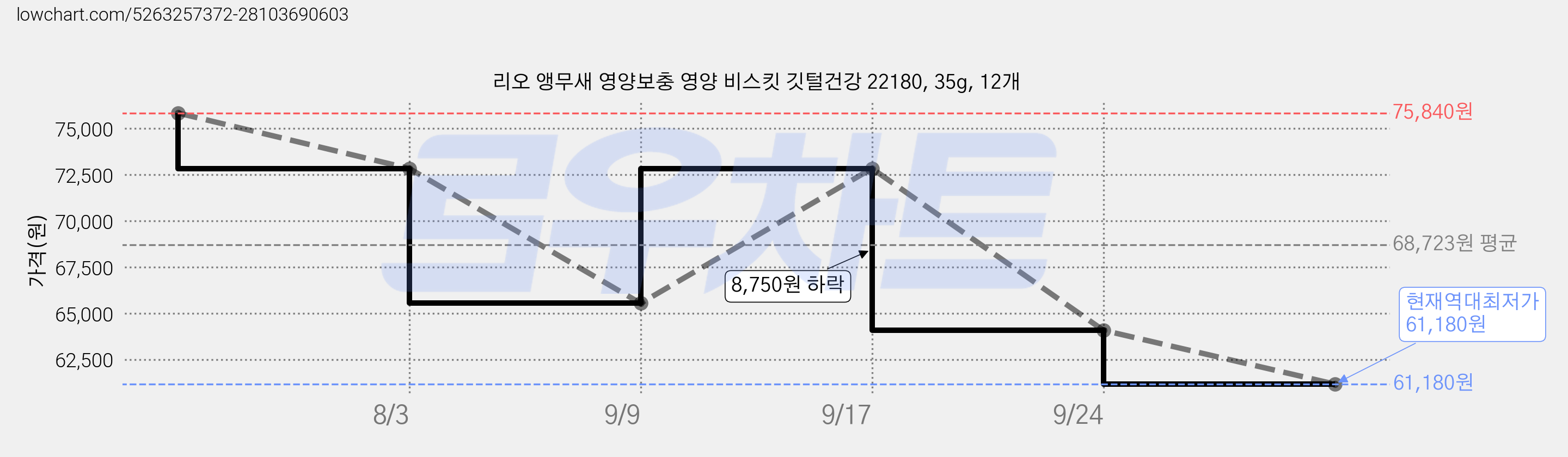 리오 앵무새 영양보충 영양 비스킷 깃털건강 22180, 35g, 12개 가격 변동 차트, 현재가 61,180원, 역대최저가