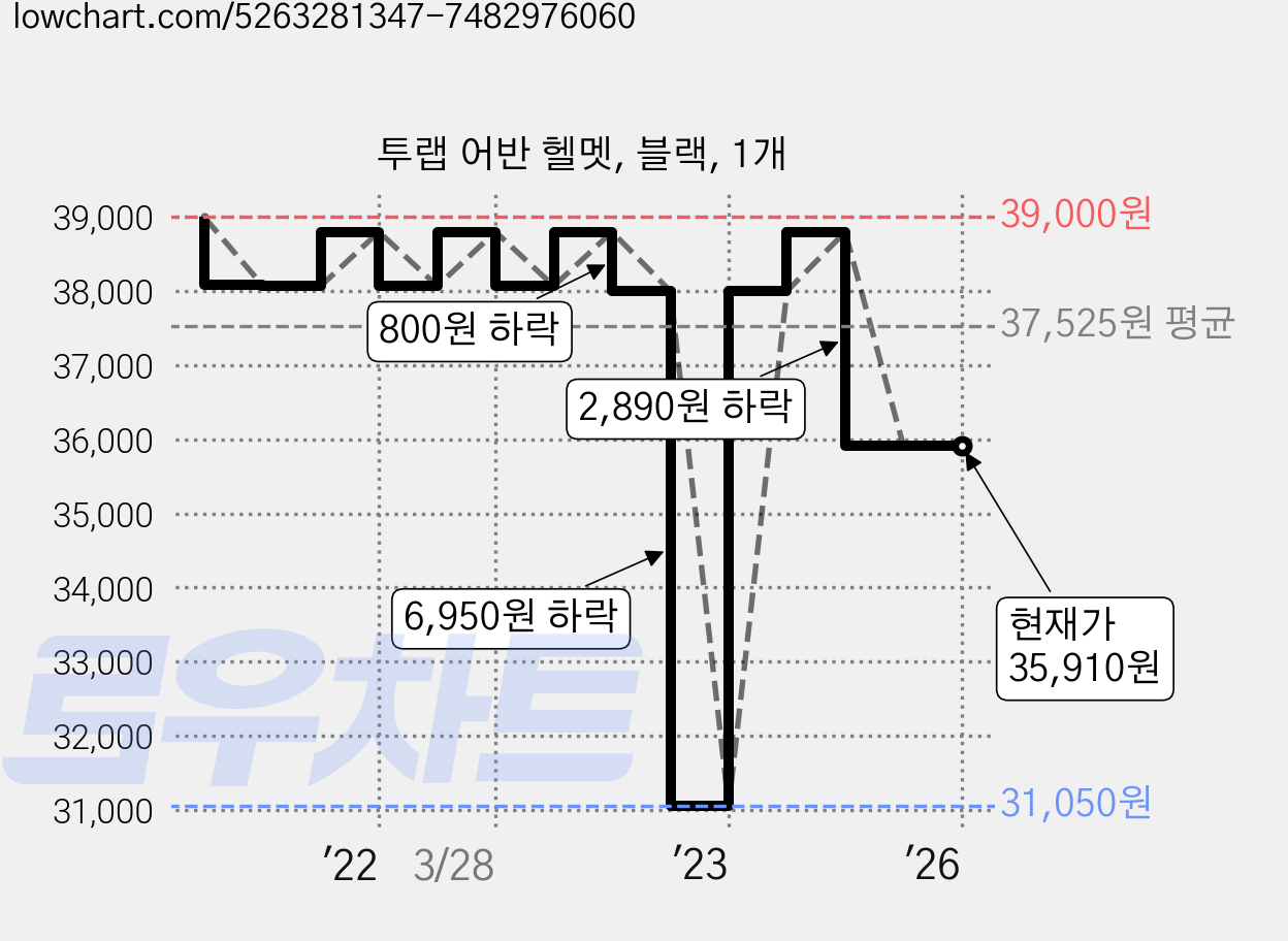 투랩 어반 헬멧, 블랙, 1개 가격 변동 차트, 현재가 35,910원, 관측 최저가 31,050원
