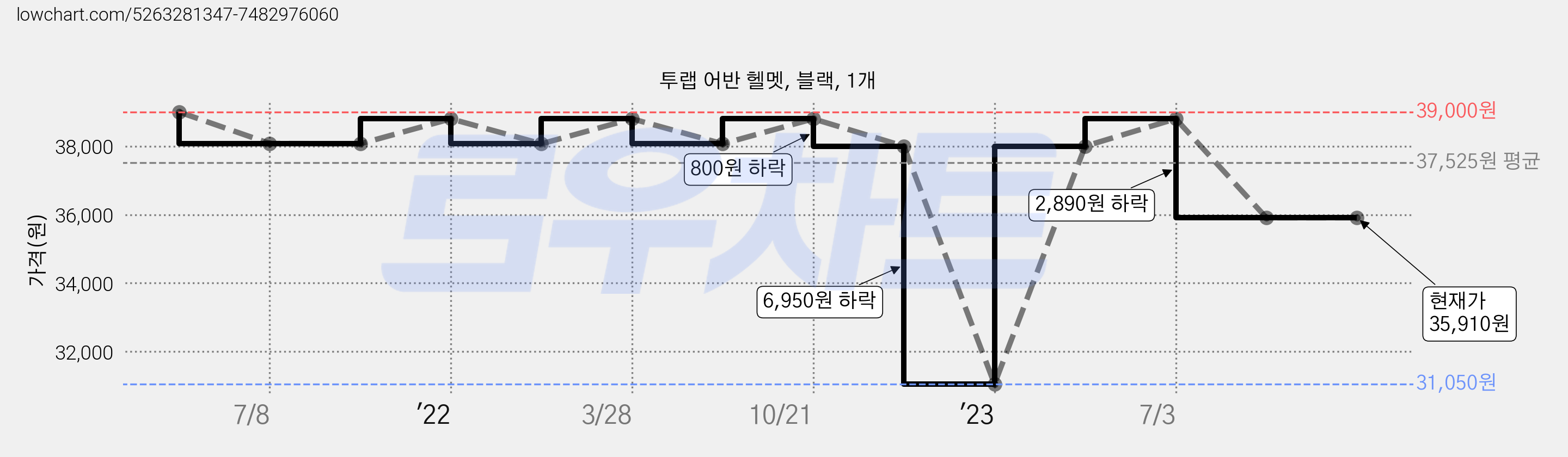 투랩 어반 헬멧, 블랙, 1개 가격 변동 차트, 현재가 35,910원, 관측 최저가 31,050원