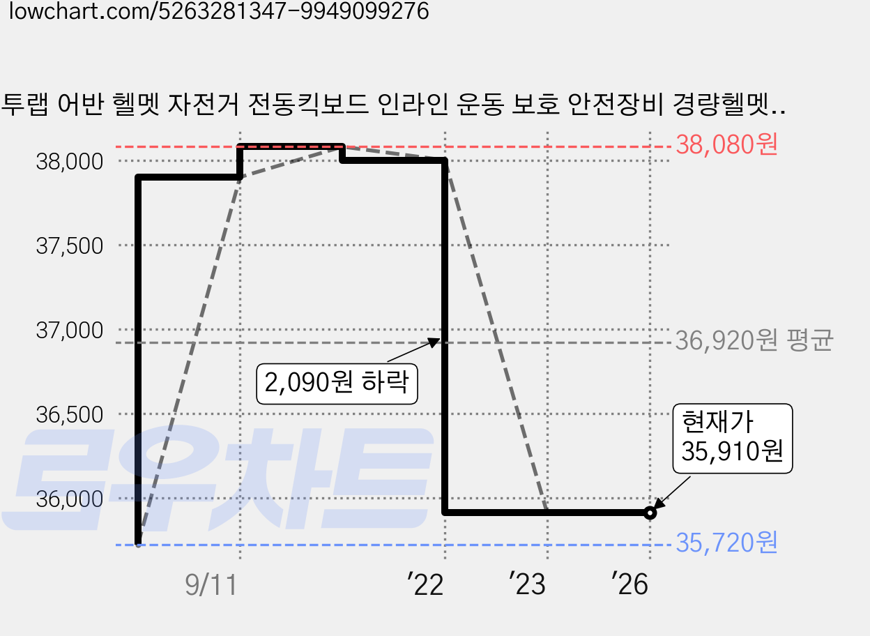 투랩 어반 헬멧 자전거 전동킥보드 인라인 운동 보호 안전장비 경량헬멧, 블랙, 1개 가격 변동 차트, 현재가 35,910원, 관측 최저가 35,720원