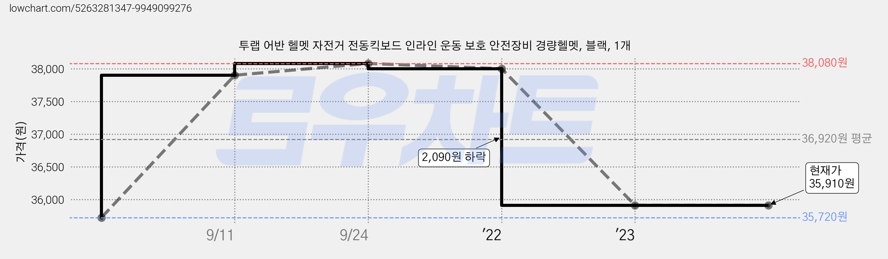 투랩 어반 헬멧 자전거 전동킥보드 인라인 운동 보호 안전장비 경량헬멧, 블랙, 1개 가격 변동 차트, 현재가 35,910원, 관측 최저가 35,720원