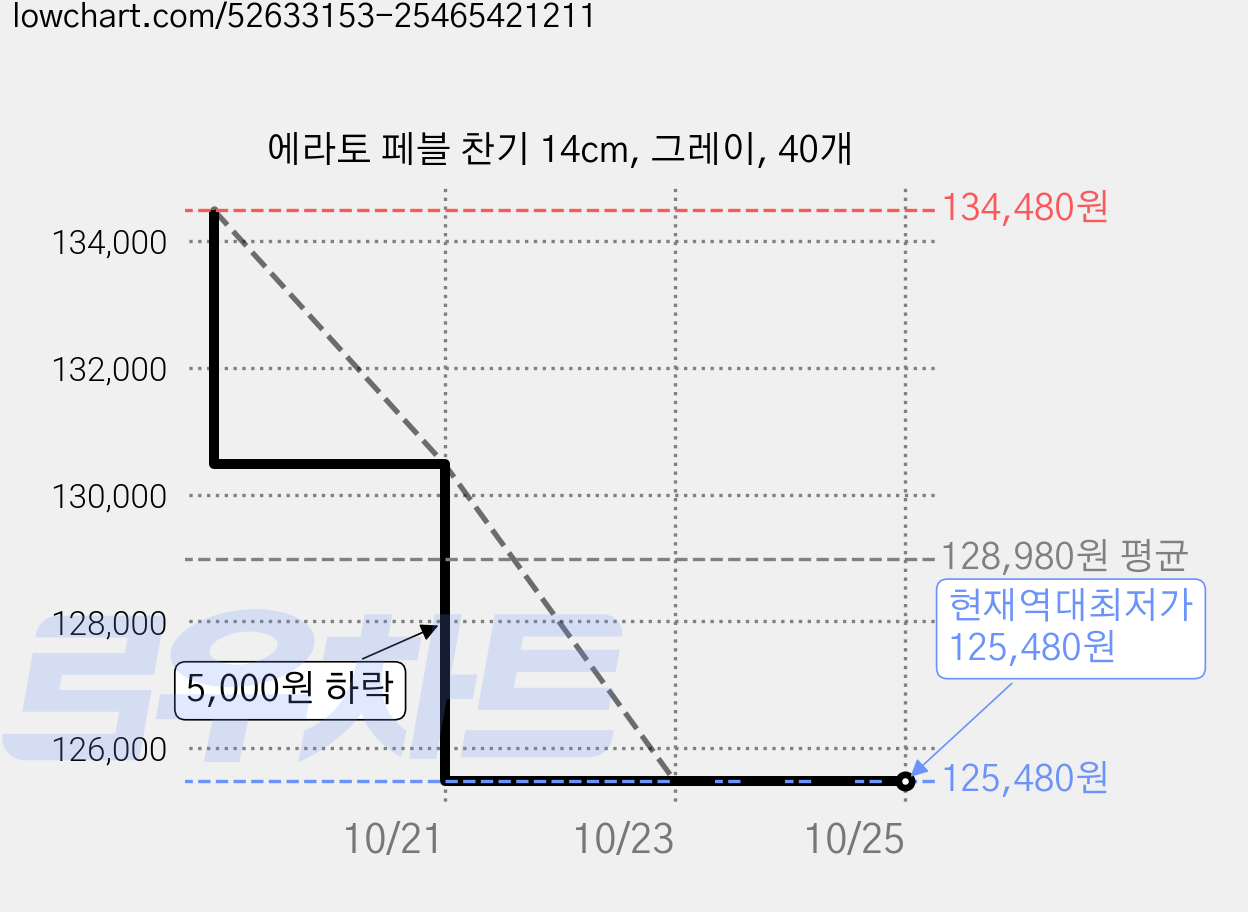에라토 페블 찬기 14cm, 그레이, 40개 가격 변동 차트, 현재가 125,480원, 역대최저가