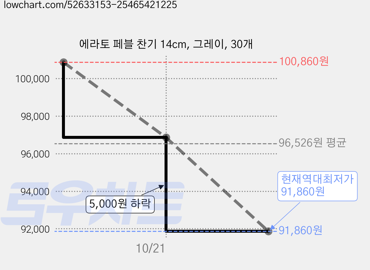 에라토 페블 찬기 14cm, 그레이, 30개 가격 변동 차트, 현재가 91,860원, 역대최저가