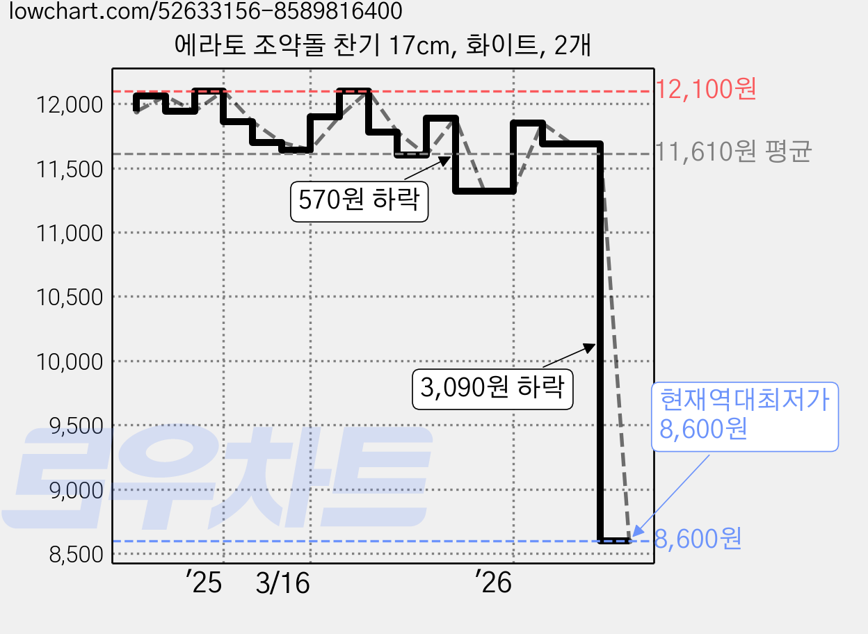 에라토 조약돌 찬기 17cm, 화이트, 2개 가격 변동 차트, 현재가 8,600원, 역대최저가