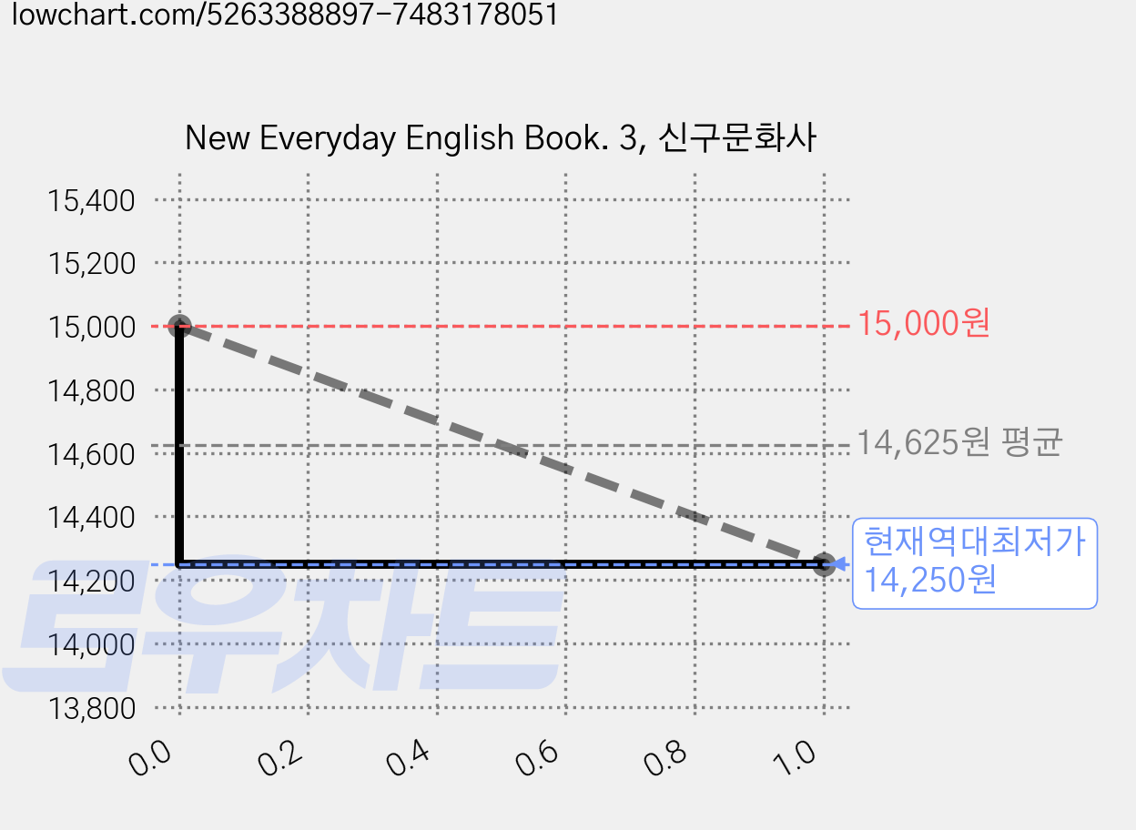 New Everyday English Book. 3, 신구문화사 가격 변동 차트, 현재가 14,250원, 역대최저가