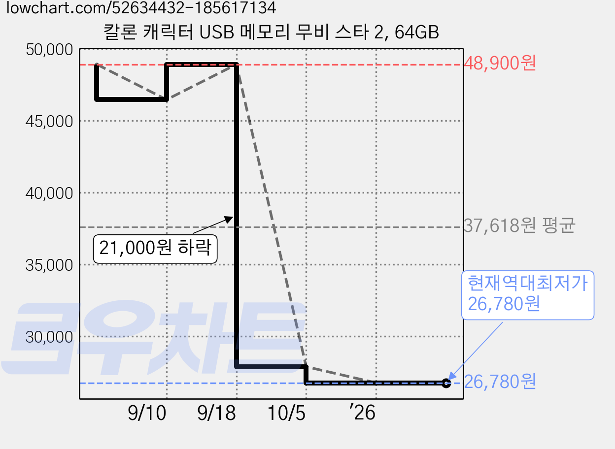 칼론 캐릭터 USB 메모리 무비 스타 2, 64GB 가격 변동 차트, 현재가 26,780원, 역대최저가