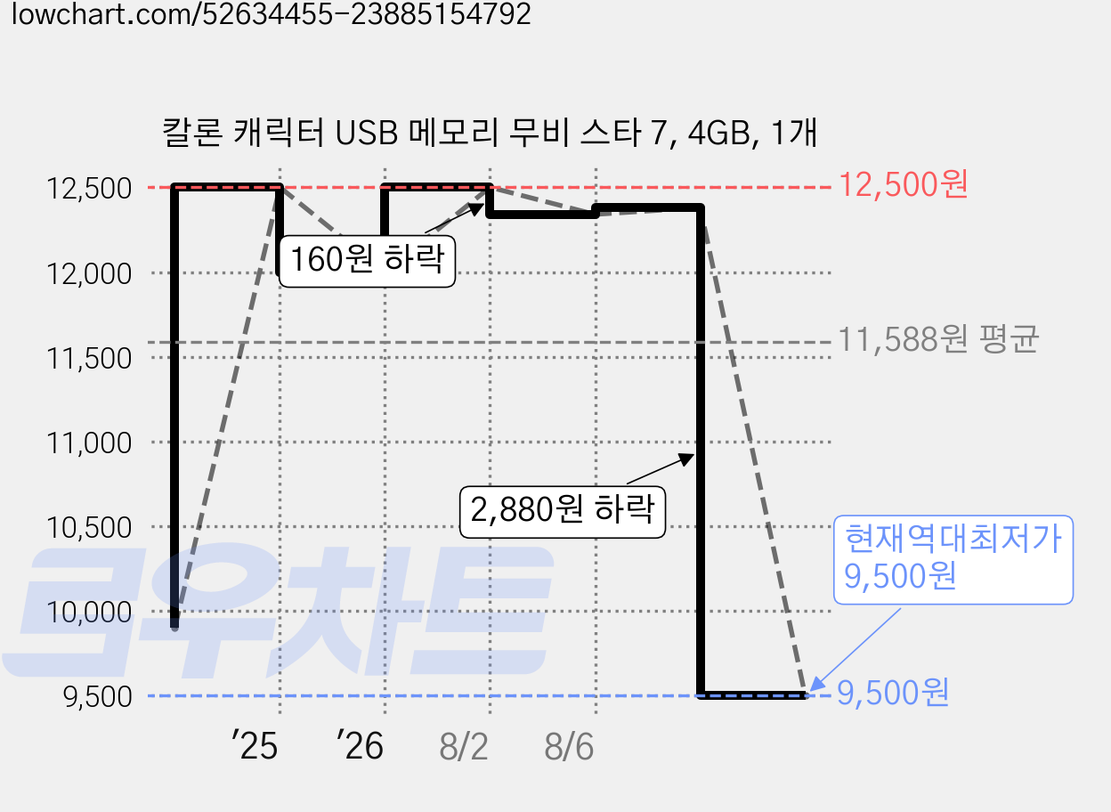 칼론 캐릭터 USB 메모리 무비 스타 7, 4GB, 1개 가격 변동 차트, 현재가 9,500원, 역대최저가