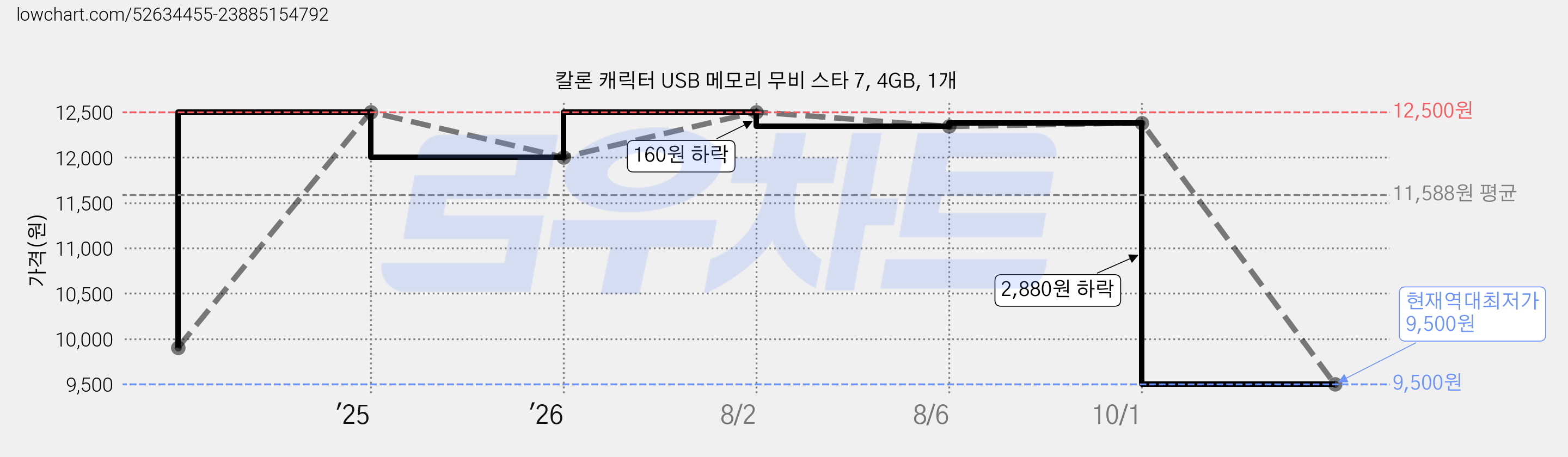 칼론 캐릭터 USB 메모리 무비 스타 7, 4GB, 1개 가격 변동 차트, 현재가 9,500원, 역대최저가