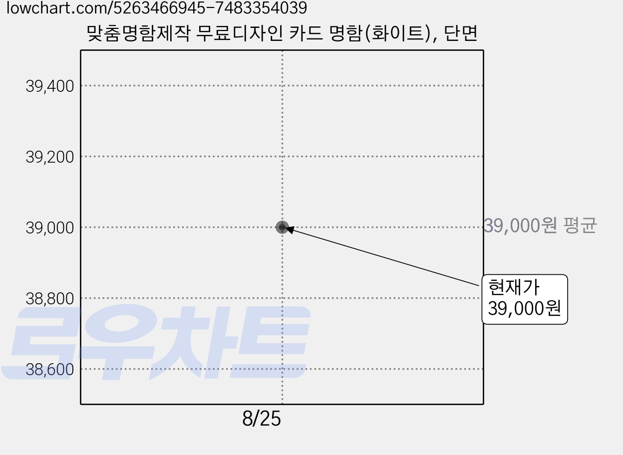 맞춤명함제작 무료디자인 카드 명함(화이트), 단면 가격 변동 차트, 현재가 39,000원