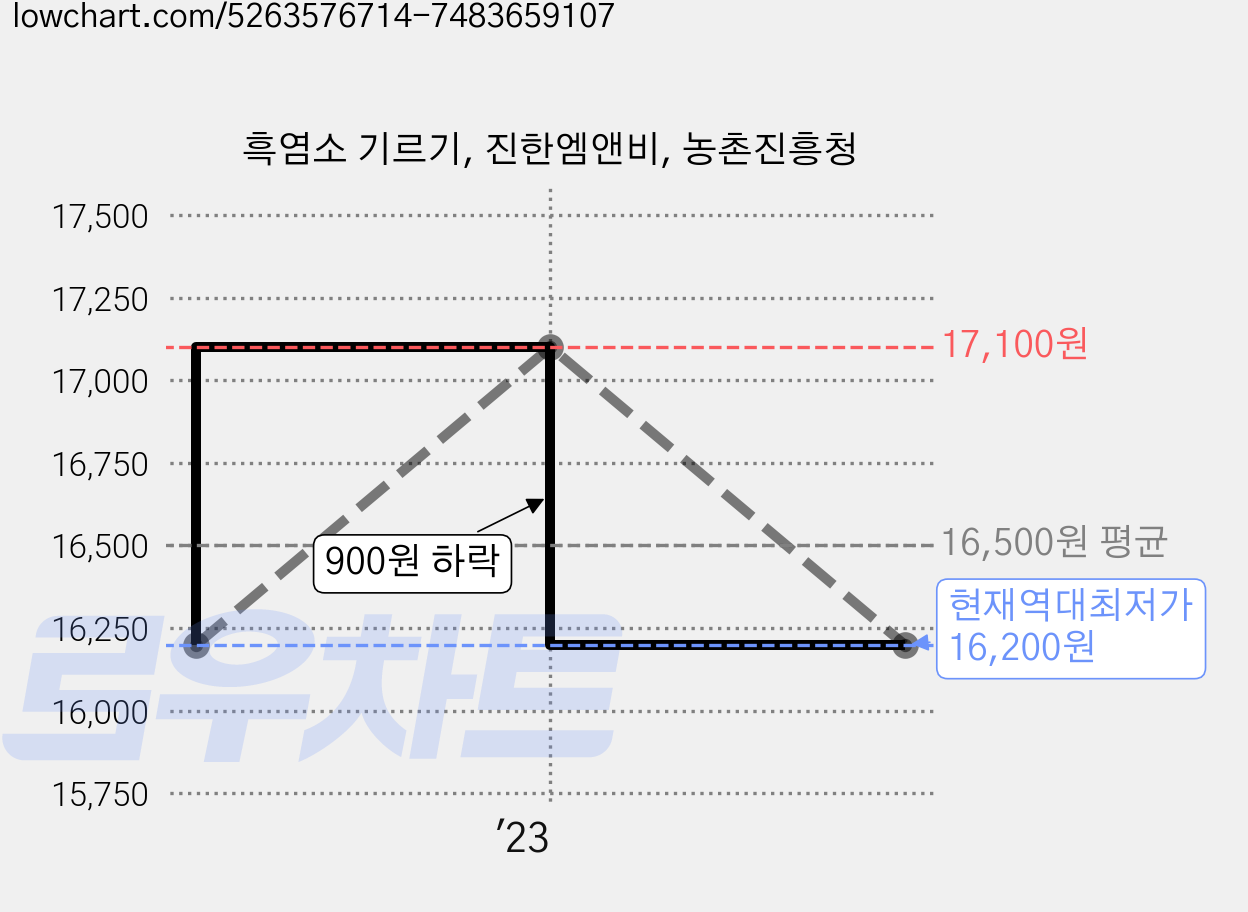 흑염소 기르기, 진한엠앤비, 농촌진흥청 가격 변동 차트, 현재가 16,200원, 역대최저가