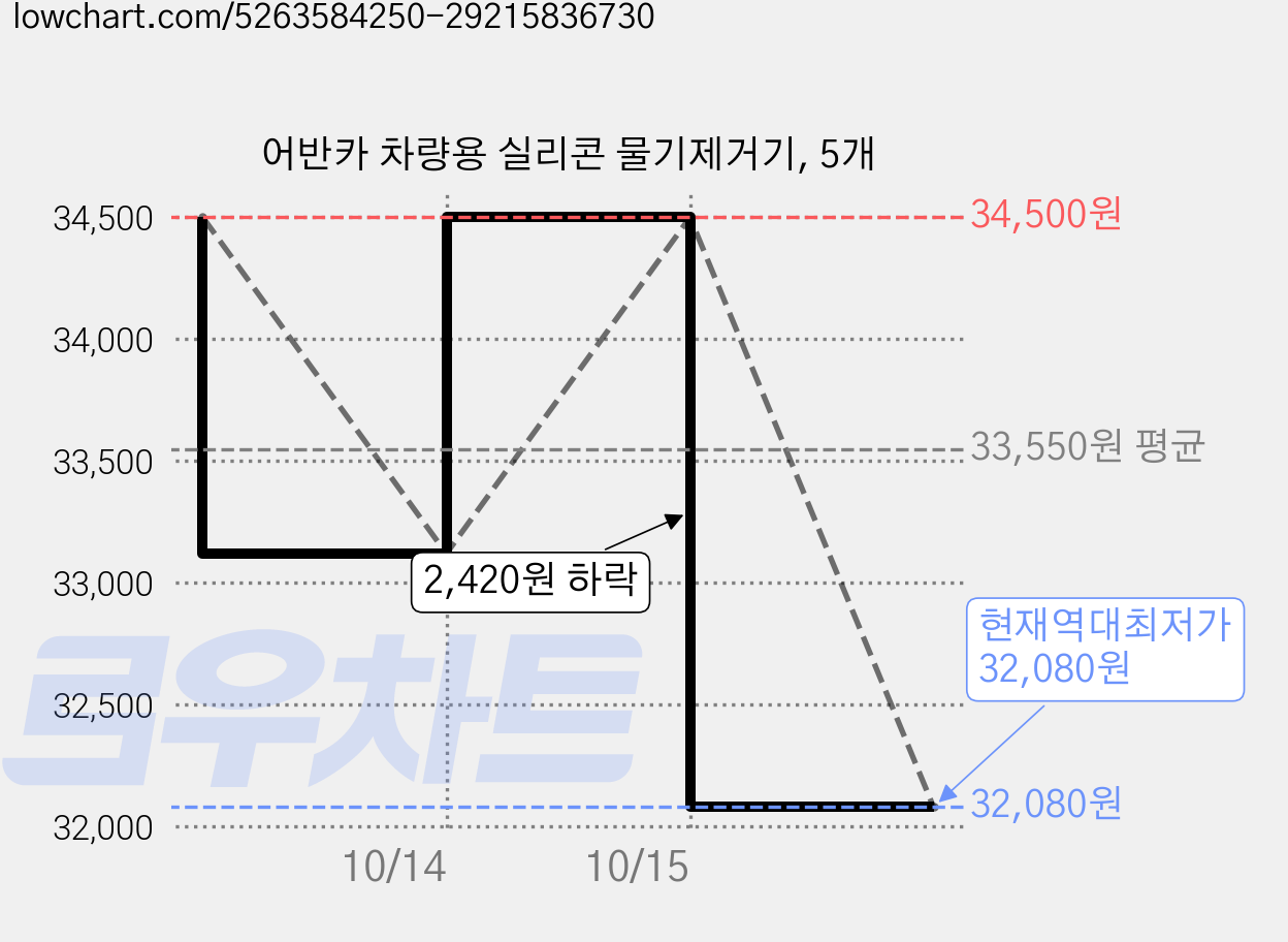 어반카 차량용 실리콘 물기제거기, 5개 가격 변동 차트, 현재가 32,080원, 역대최저가