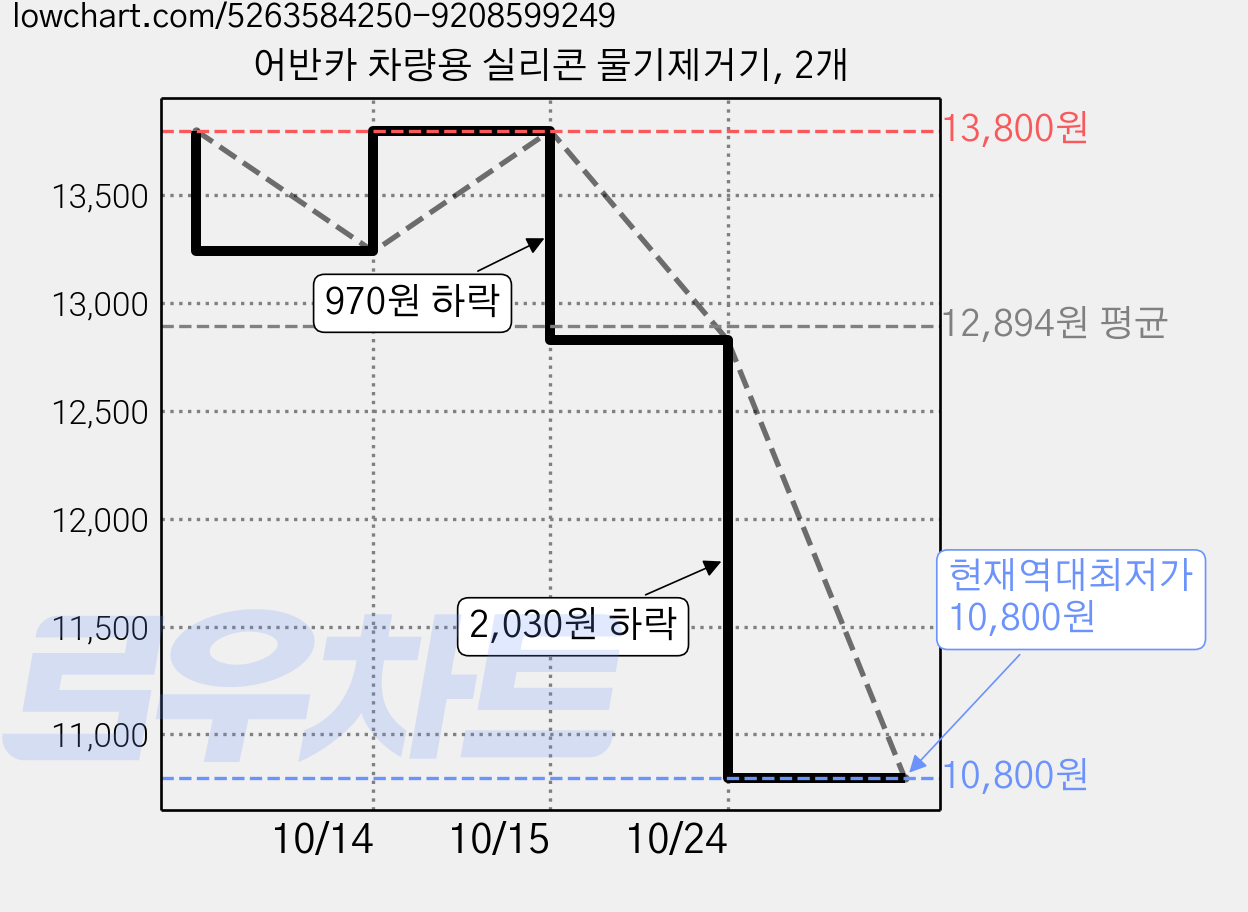 어반카 차량용 실리콘 물기제거기, 2개 가격 변동 차트, 현재가 10,800원, 역대최저가