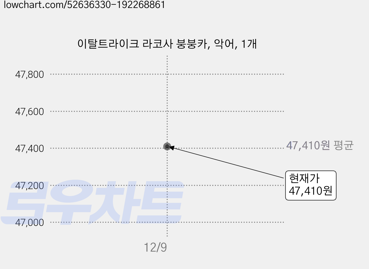 이탈트라이크 라코사 붕붕카, 악어, 1개 가격 변동 차트, 현재가 47,410원