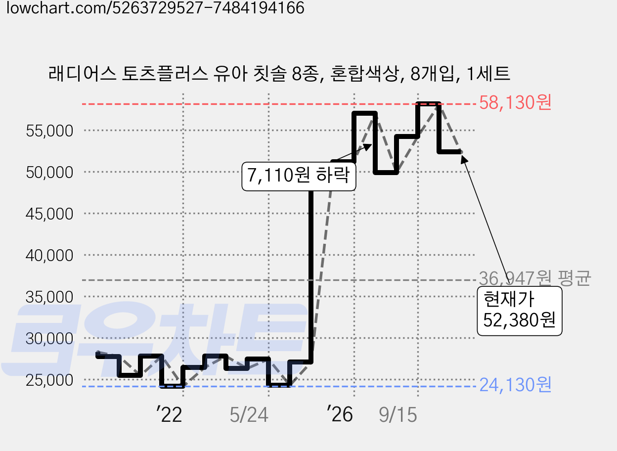 래디어스 토츠플러스 유아 칫솔 8종, 혼합색상, 8개입, 1세트 가격 변동 차트, 현재가 52,380원, 관측 최저가 23,950원