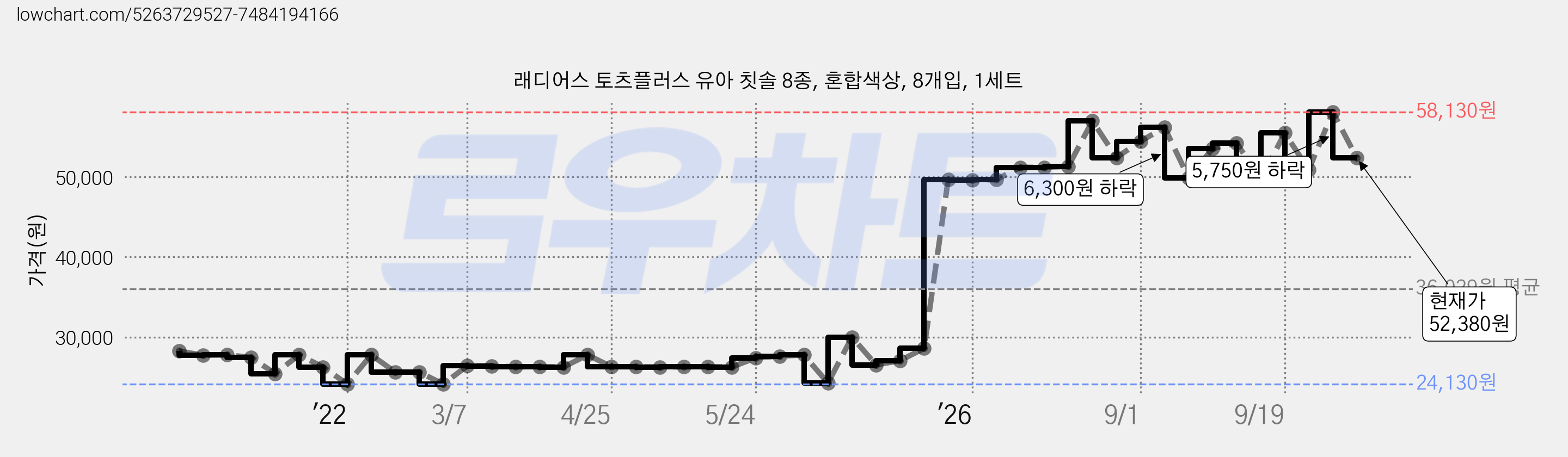 래디어스 토츠플러스 유아 칫솔 8종, 혼합색상, 8개입, 1세트 가격 변동 차트, 현재가 52,380원, 관측 최저가 23,950원