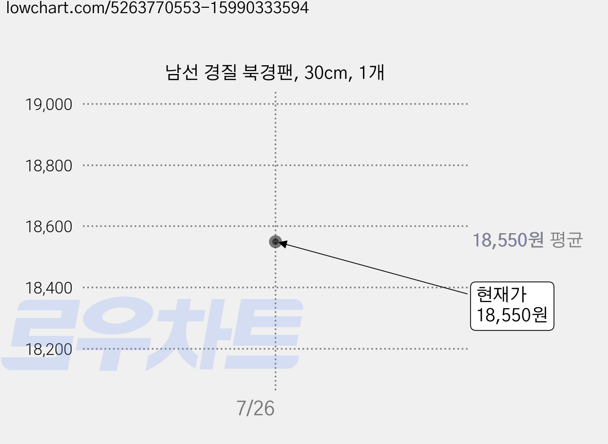 남선 경질 북경팬, 30cm, 1개 가격 변동 차트, 현재가 16,500원, 역대최저가