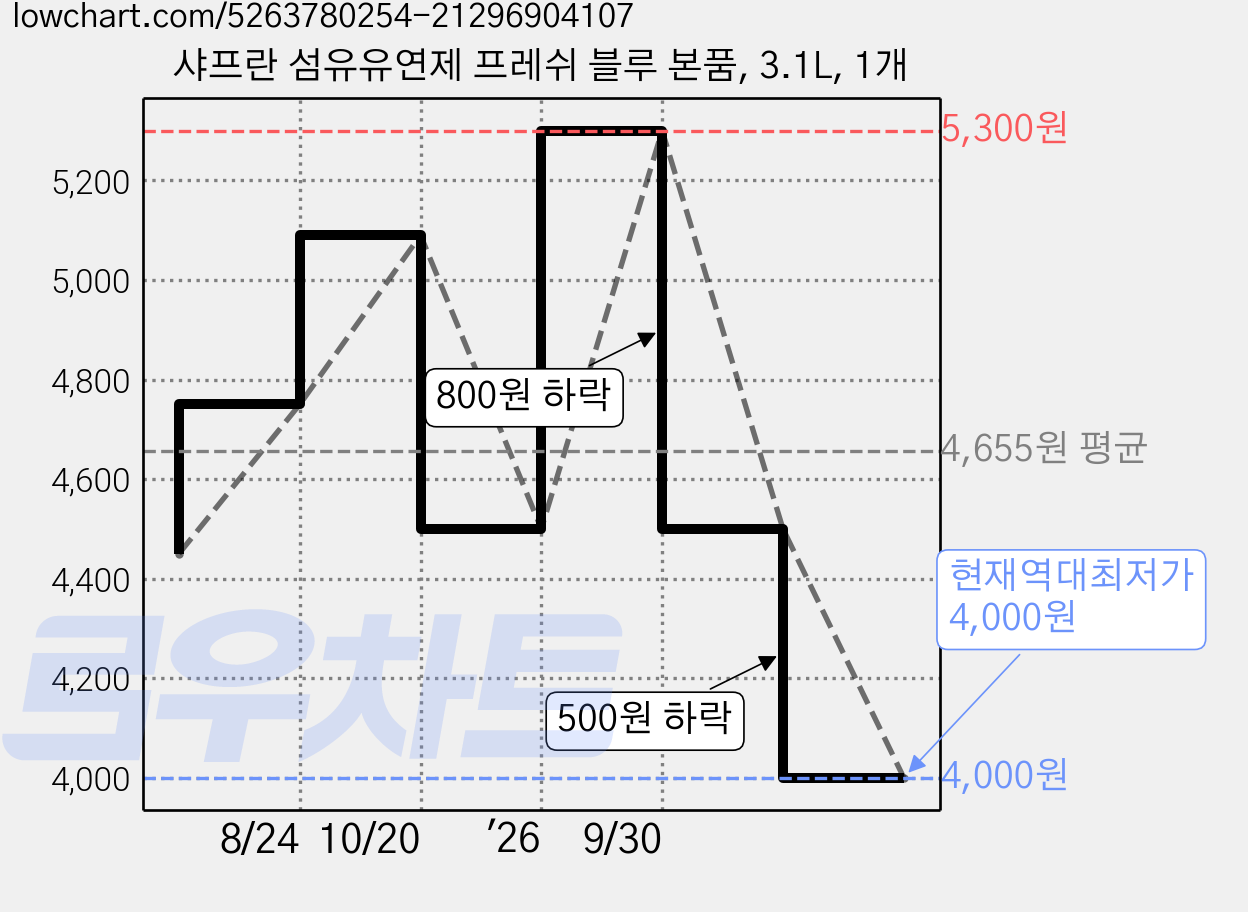 샤프란 섬유유연제 프레쉬 블루 본품, 3.1L, 1개 가격 변동 차트, 현재가 4,000원, 역대최저가
