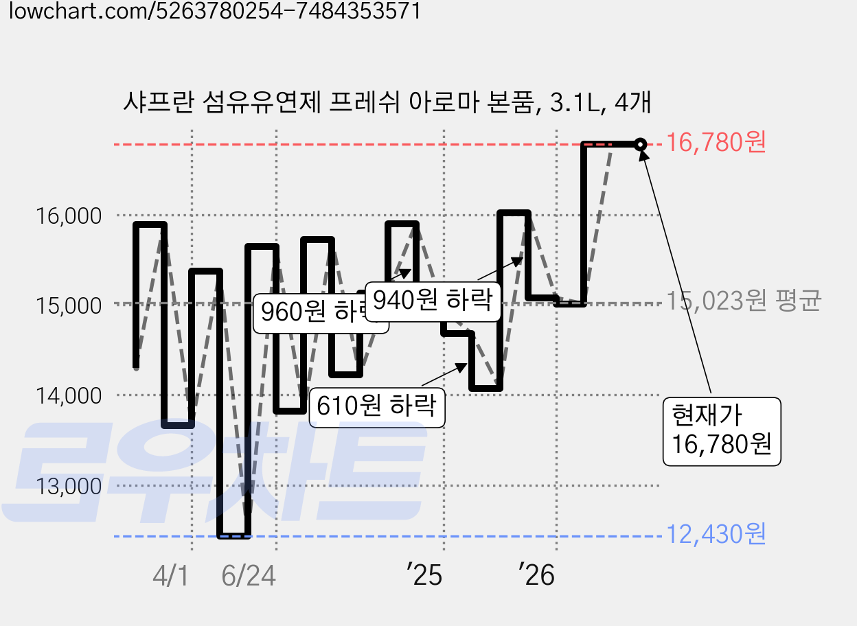 샤프란 섬유유연제 프레쉬 아로마 본품, 3.1L, 4개 가격 변동 차트, 현재가 16,780원, 관측 최저가 12,430원
