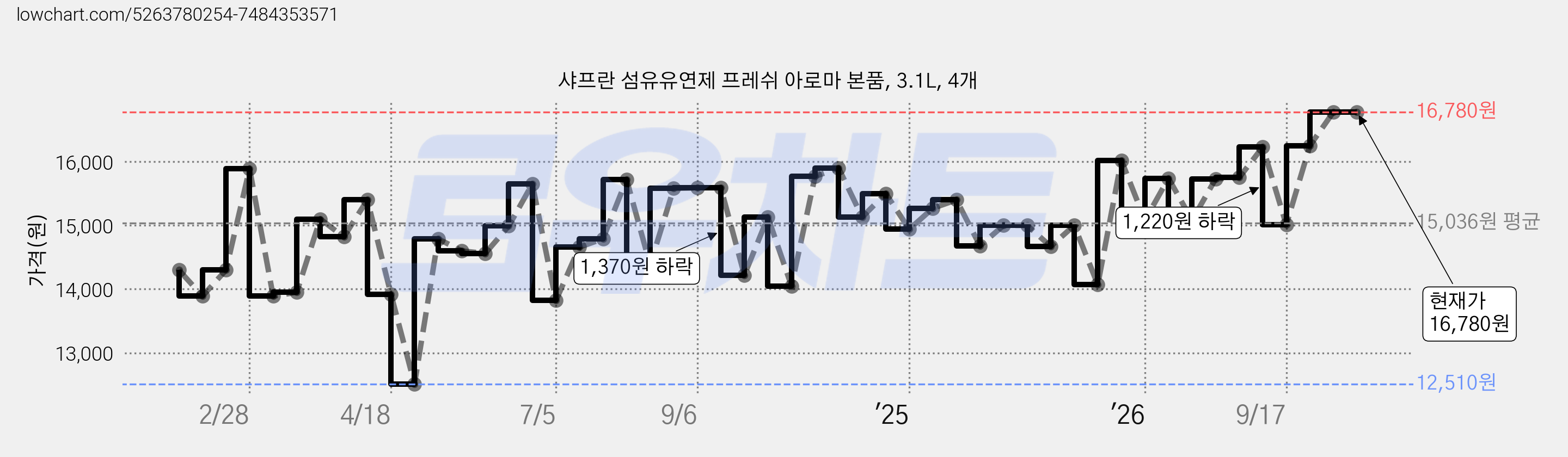 샤프란 섬유유연제 프레쉬 아로마 본품, 3.1L, 4개 가격 변동 차트, 현재가 16,780원, 관측 최저가 12,430원