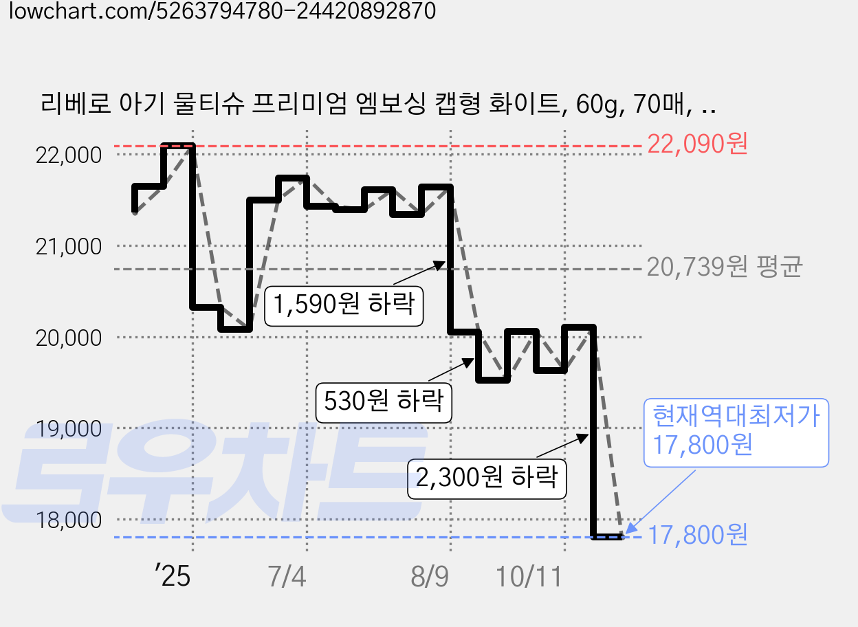 리베로 아기 물티슈 프리미엄 엠보싱 캡형 화이트, 60g, 70매, 10세트 가격 변동 차트, 현재가 17,800원, 역대최저가