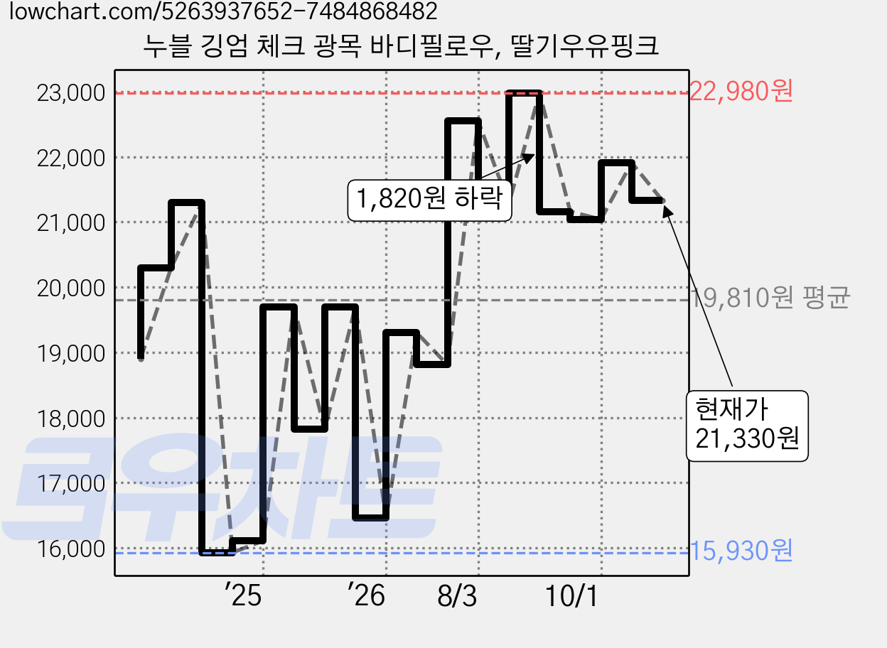 누블 깅엄 체크 광목 바디필로우, 딸기우유핑크 가격 변동 차트, 현재가 21,330원, 관측 최저가 15,930원