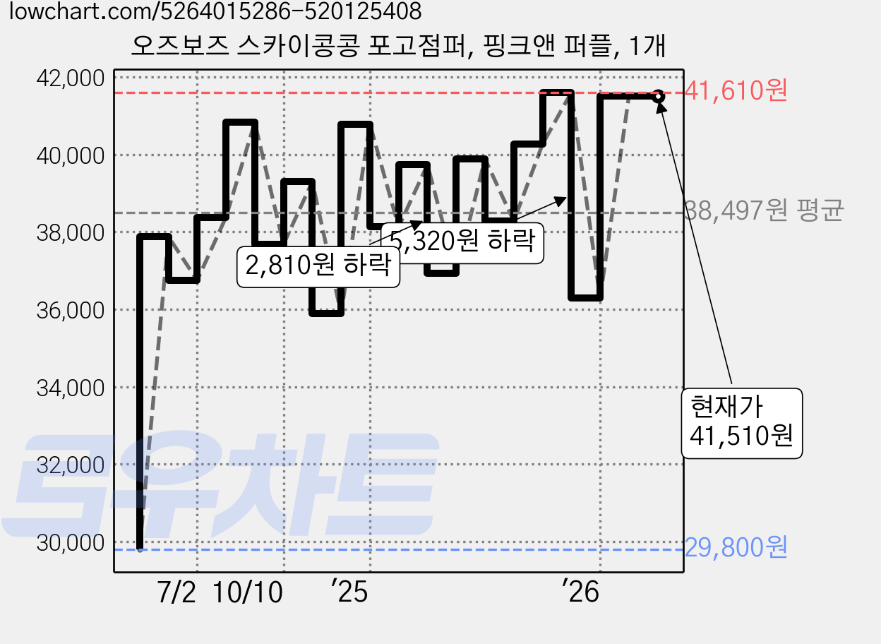 오즈보즈 스카이콩콩 포고점퍼, 핑크앤 퍼플, 1개 가격 변동 차트, 현재가 41,510원, 관측 최저가 29,800원