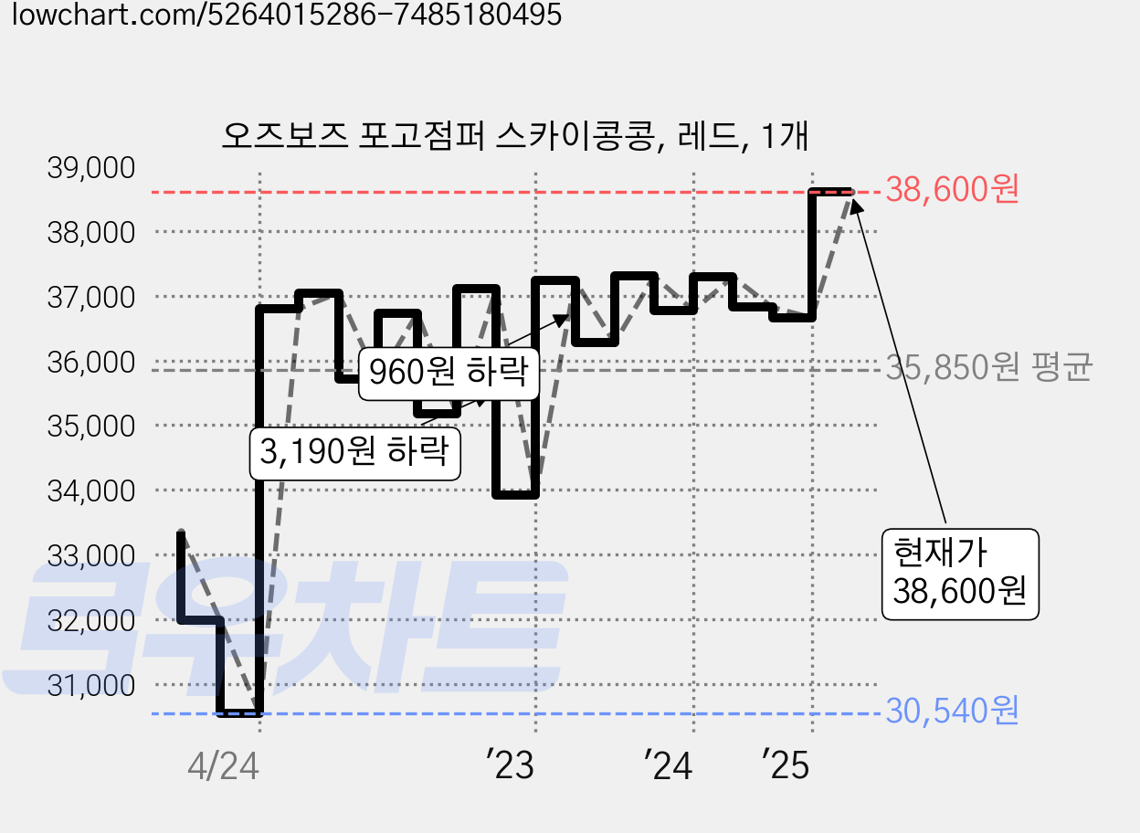 오즈보즈 포고점퍼 스카이콩콩, 레드, 1개 가격 변동 차트, 현재가 38,600원, 관측 최저가 30,540원