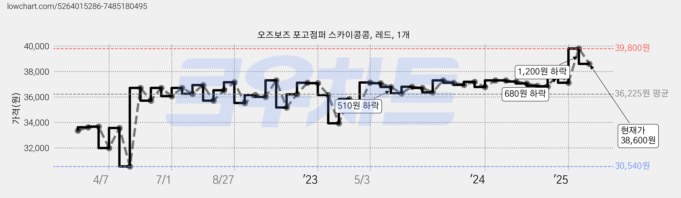 오즈보즈 포고점퍼 스카이콩콩, 레드, 1개 가격 변동 차트, 현재가 38,600원, 관측 최저가 30,540원
