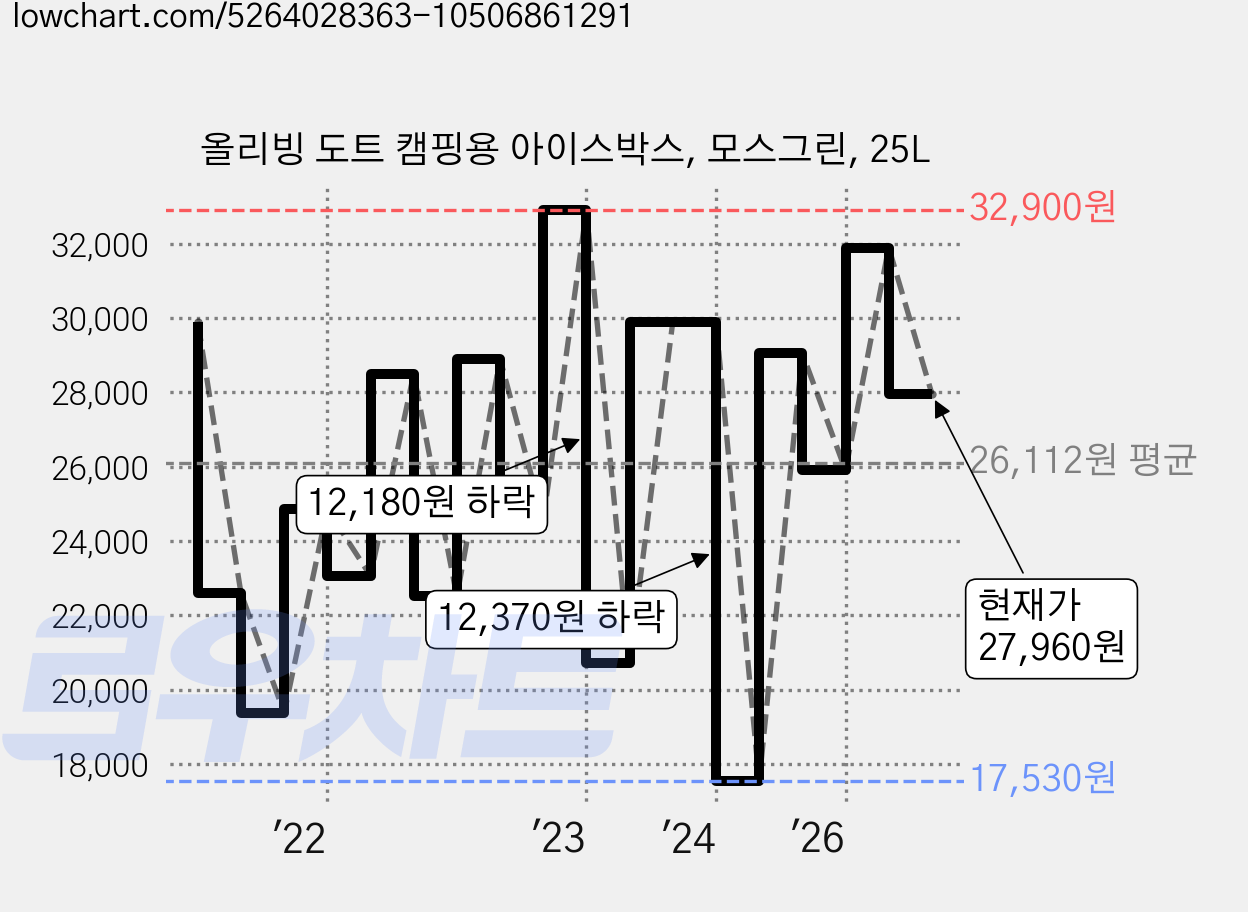 올리빙 도트 캠핑용 아이스박스, 모스그린, 25L 가격 변동 차트, 현재가 27,960원, 관측 최저가 17,530원