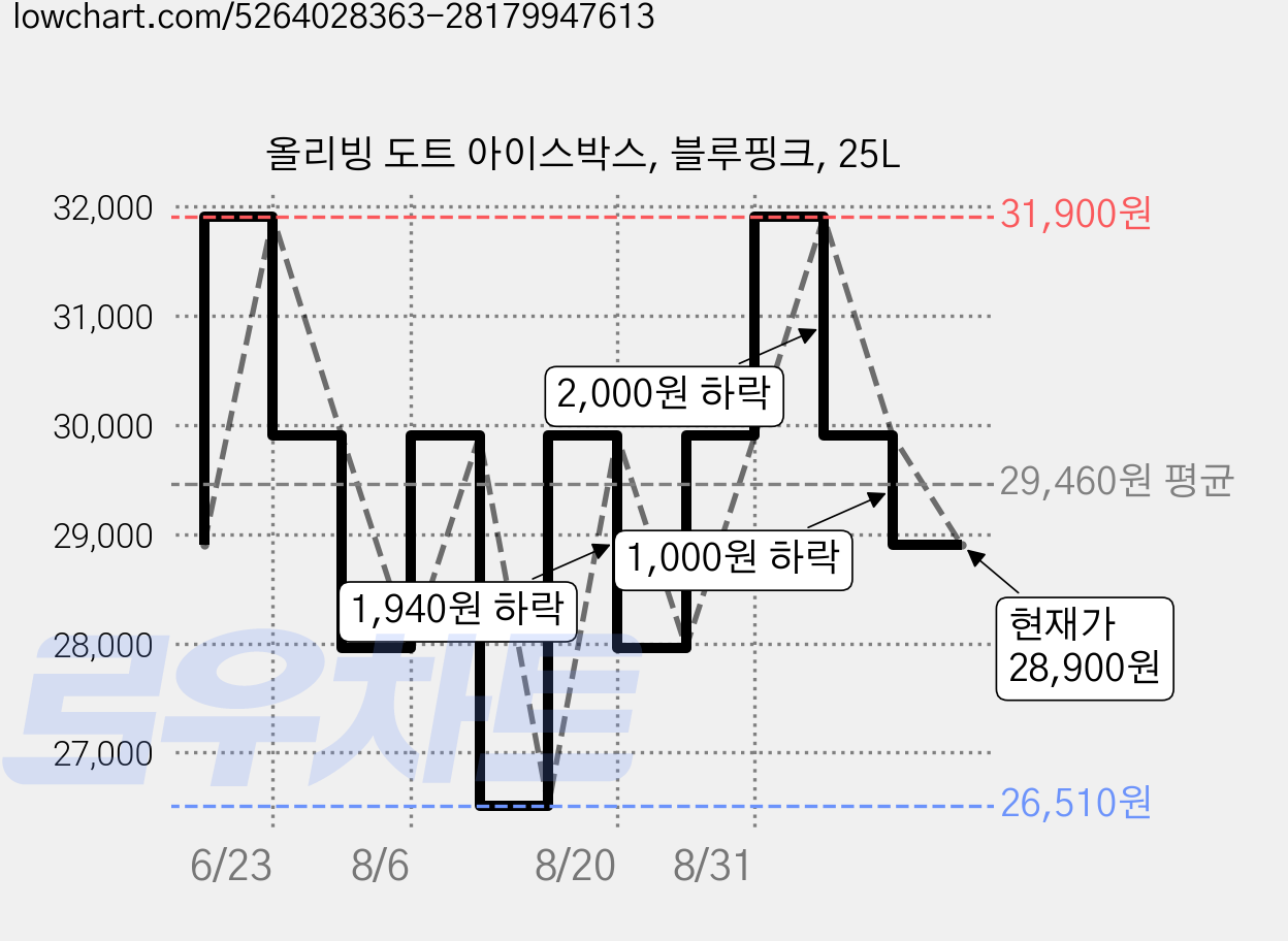 올리빙 도트 아이스박스, 블루핑크, 25L 가격 변동 차트, 현재가 28,900원, 관측 최저가 26,510원