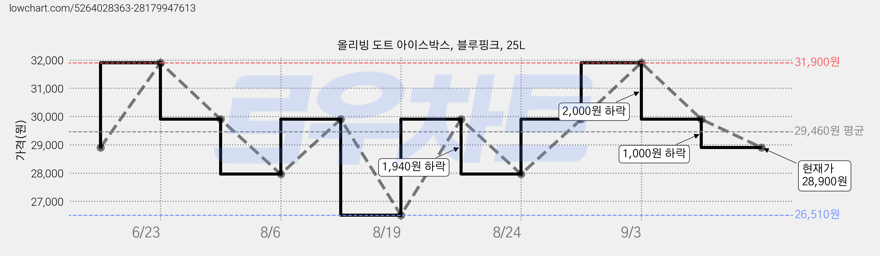 올리빙 도트 아이스박스, 블루핑크, 25L 가격 변동 차트, 현재가 28,900원, 관측 최저가 26,510원