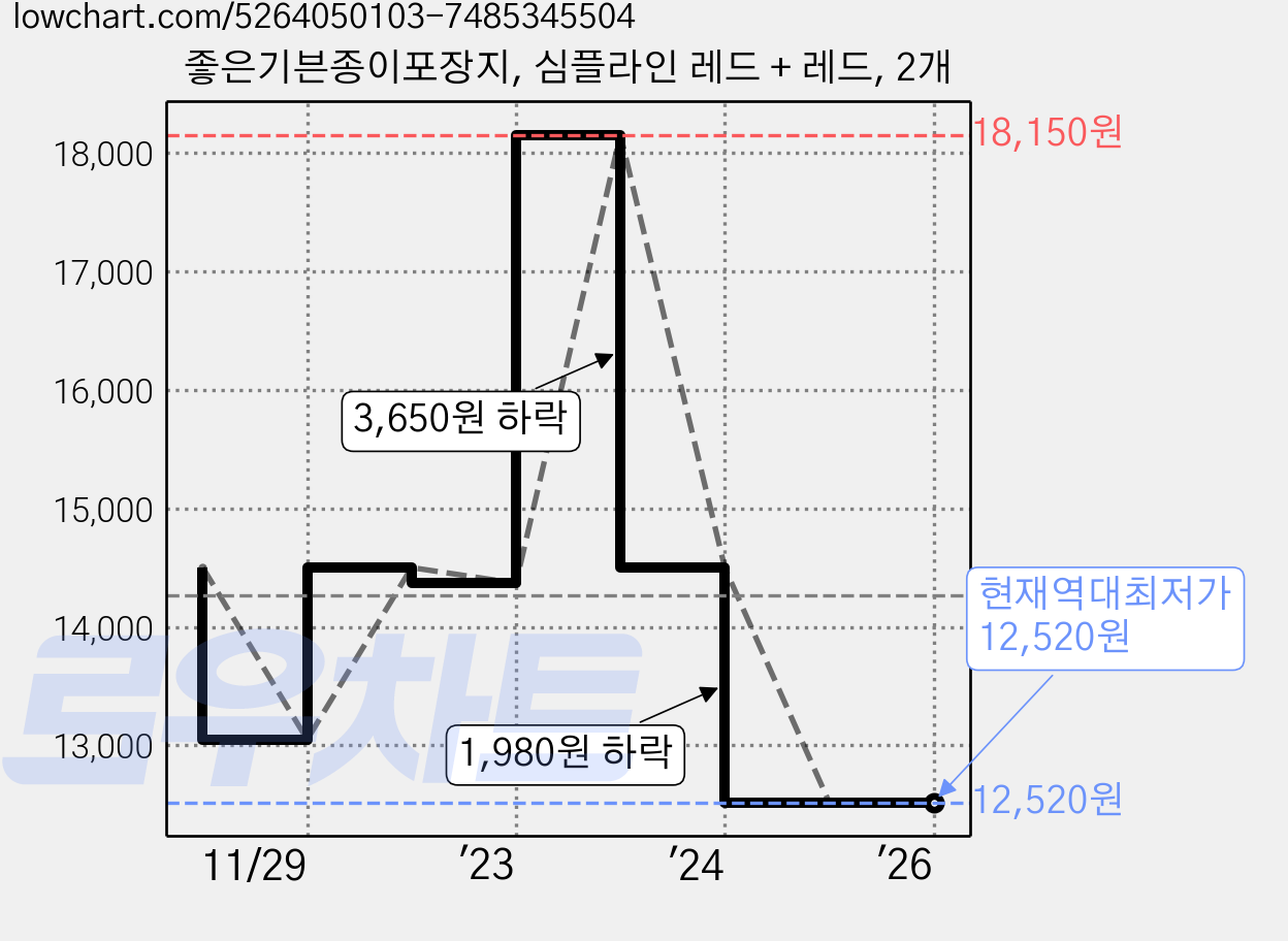 좋은기븐종이포장지, 심플라인 레드 + 레드, 2개 가격 변동 차트, 현재가 12,520원, 역대최저가