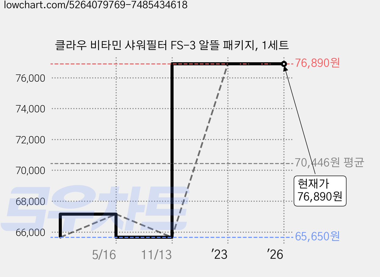 클라우 비타민 샤워필터 FS-3 알뜰 패키지, 1세트 가격 변동 차트, 현재가 76,890원, 역대최저가
